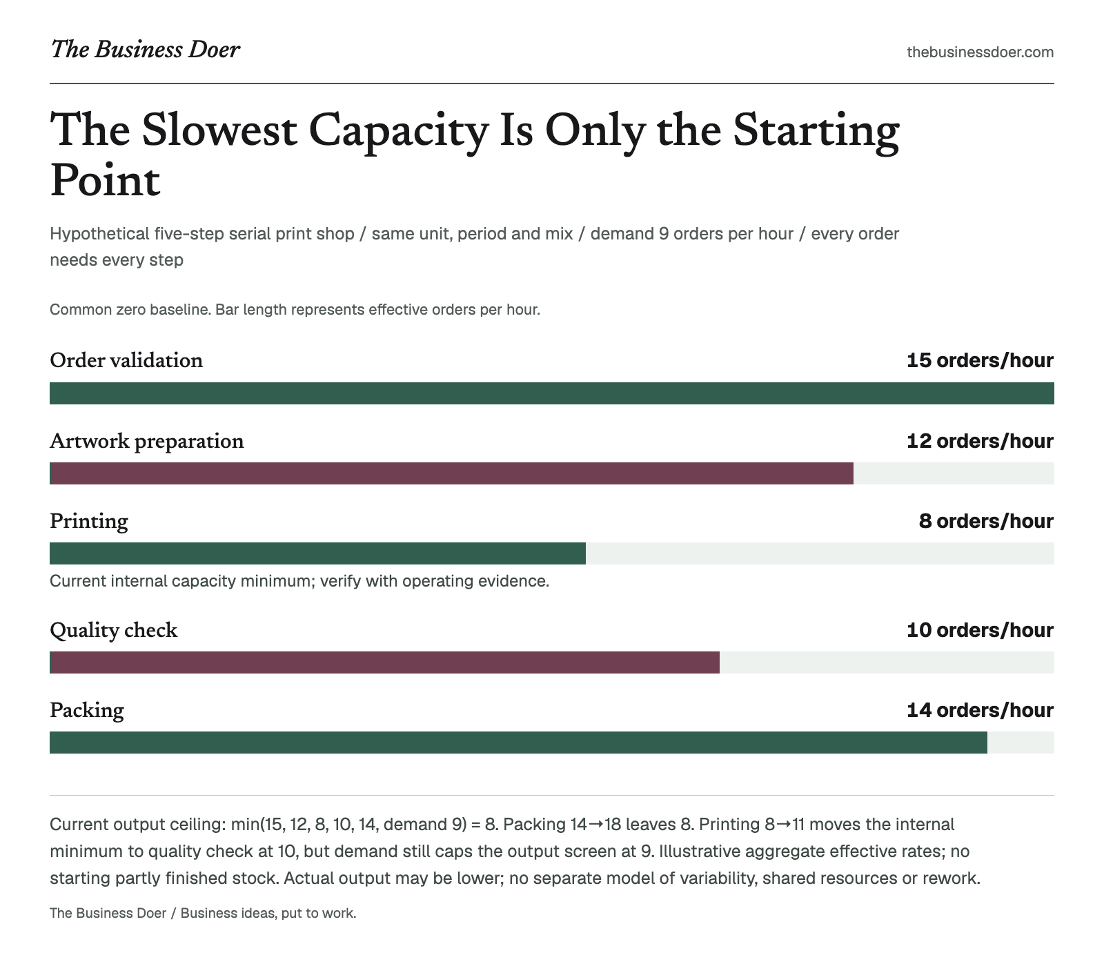 The Slowest Capacity Is Only the Starting Point. Hypothetical five-step serial print shop / same unit, period and mix / demand 9 orders per hour / every order needs every step. A branded visual reference; a text version follows.
