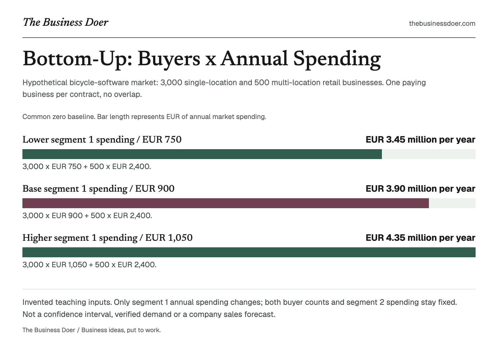Bottom-Up: Buyers x Annual Spending. Hypothetical bicycle-software market: 3,000 single-location and 500 multi-location retail businesses. One paying business per contract, no overlap.. A branded visual reference; a text version follows.