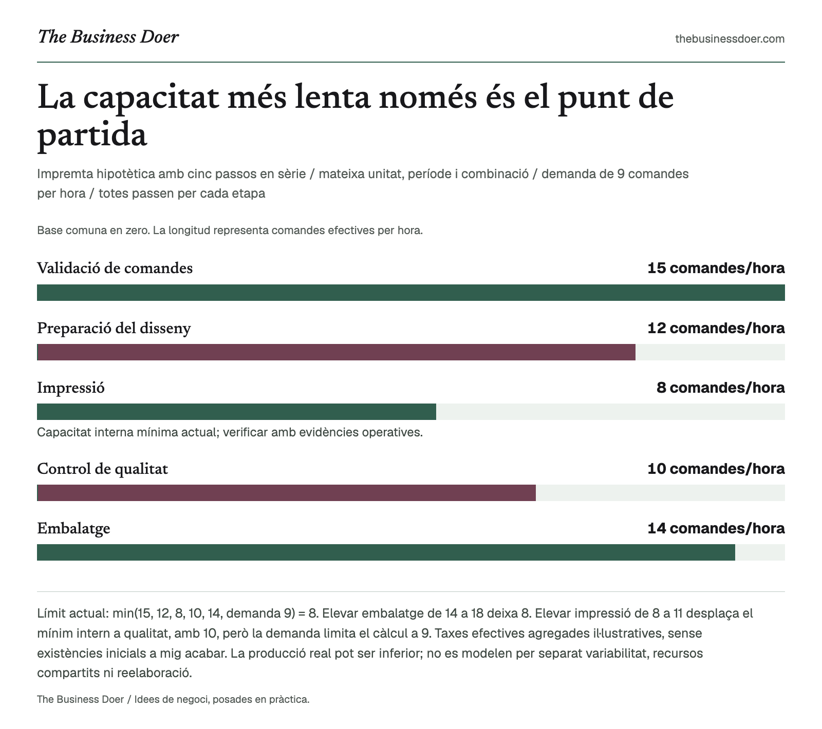 La capacitat més lenta només és el punt de partida. Impremta hipotètica amb cinc passos en sèrie / mateixa unitat, període i combinació / demanda de 9 comandes per hora / totes passen per cada etapa. Referència visual de The Business Doer; tot seguit hi ha una versió en text.