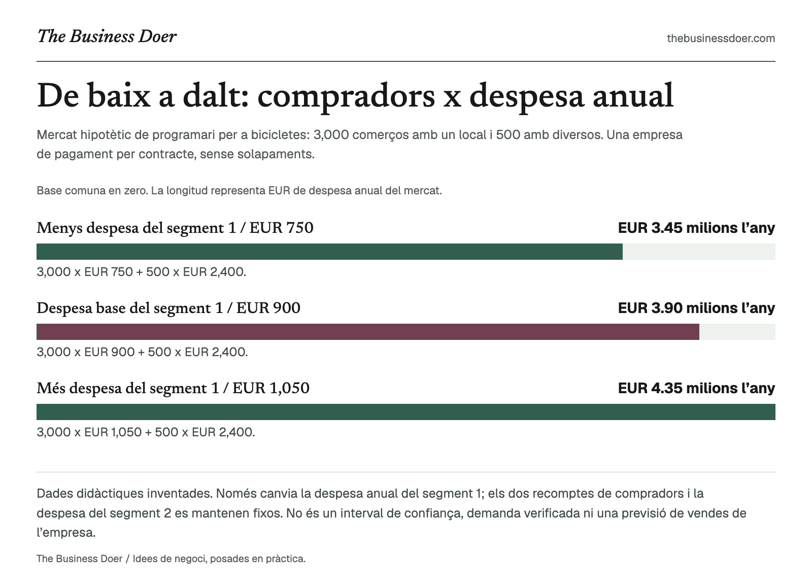 De baix a dalt: compradors x despesa anual. Mercat hipotètic de programari per a bicicletes: 3,000 comerços amb un local i 500 amb diversos. Una empresa de pagament per contracte, sense solapaments.. Referència visual de The Business Doer; tot seguit hi ha una versió en text.