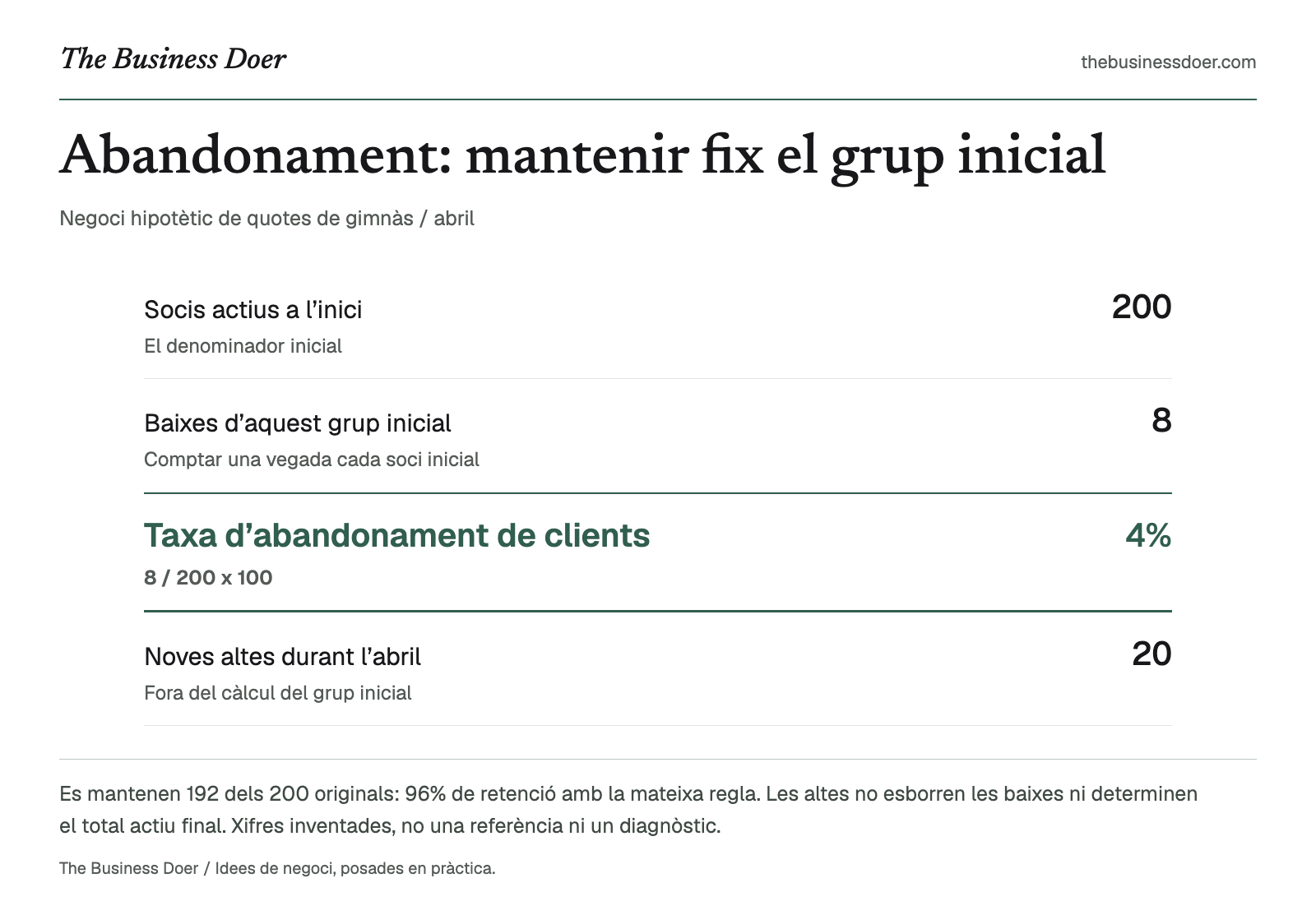 Abandonament: mantenir fix el grup inicial. Negoci hipotètic de quotes de gimnàs / abril. Referència visual de The Business Doer; tot seguit hi ha una versió en text.