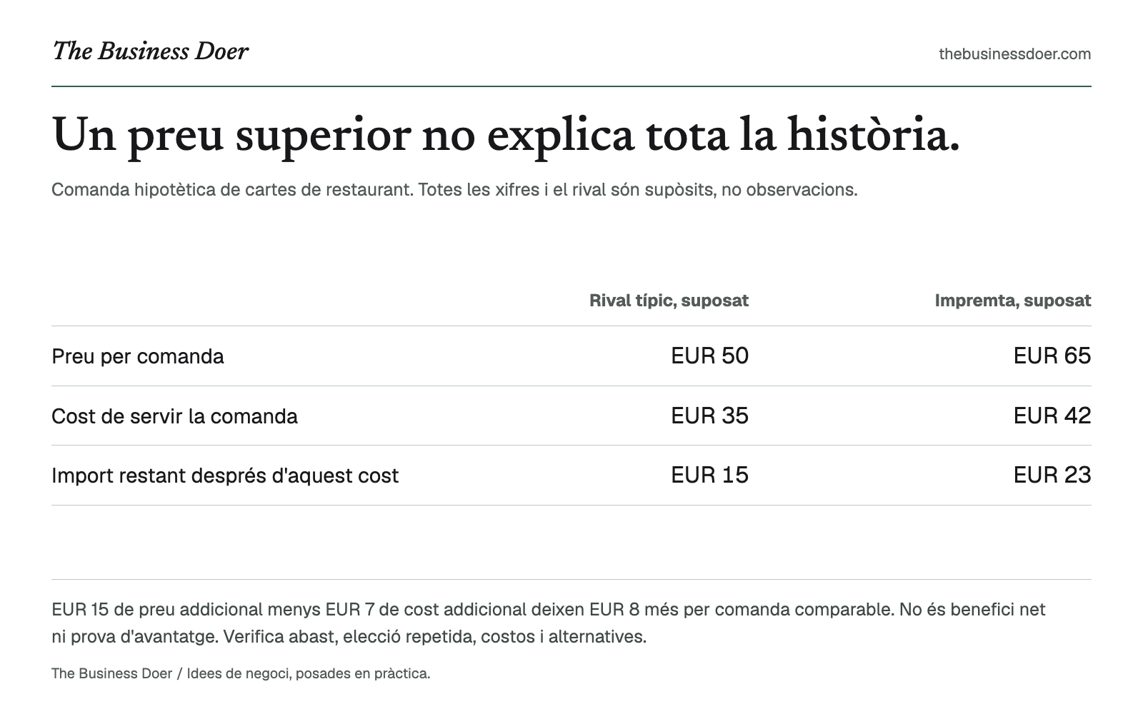 Un preu superior no explica tota la història.. Comanda hipotètica de cartes de restaurant. Totes les xifres i el rival són supòsits, no observacions.. Referència visual de The Business Doer; tot seguit hi ha una versió en text.