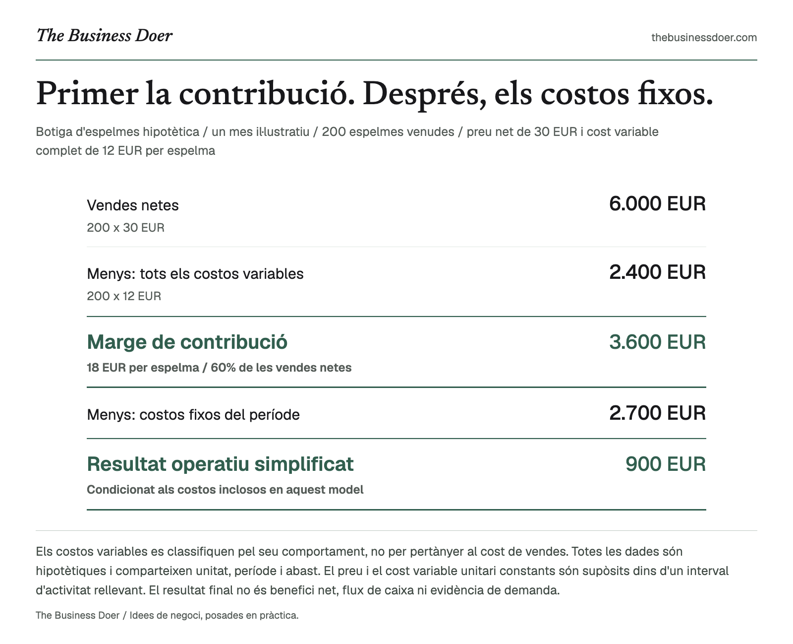 Primer la contribució. Després, els costos fixos.. Botiga d'espelmes hipotètica / un mes il·lustratiu / 200 espelmes venudes / preu net de 30 EUR i cost variable complet de 12 EUR per espelma. Referència visual de The Business Doer; tot seguit hi ha una versió en text.