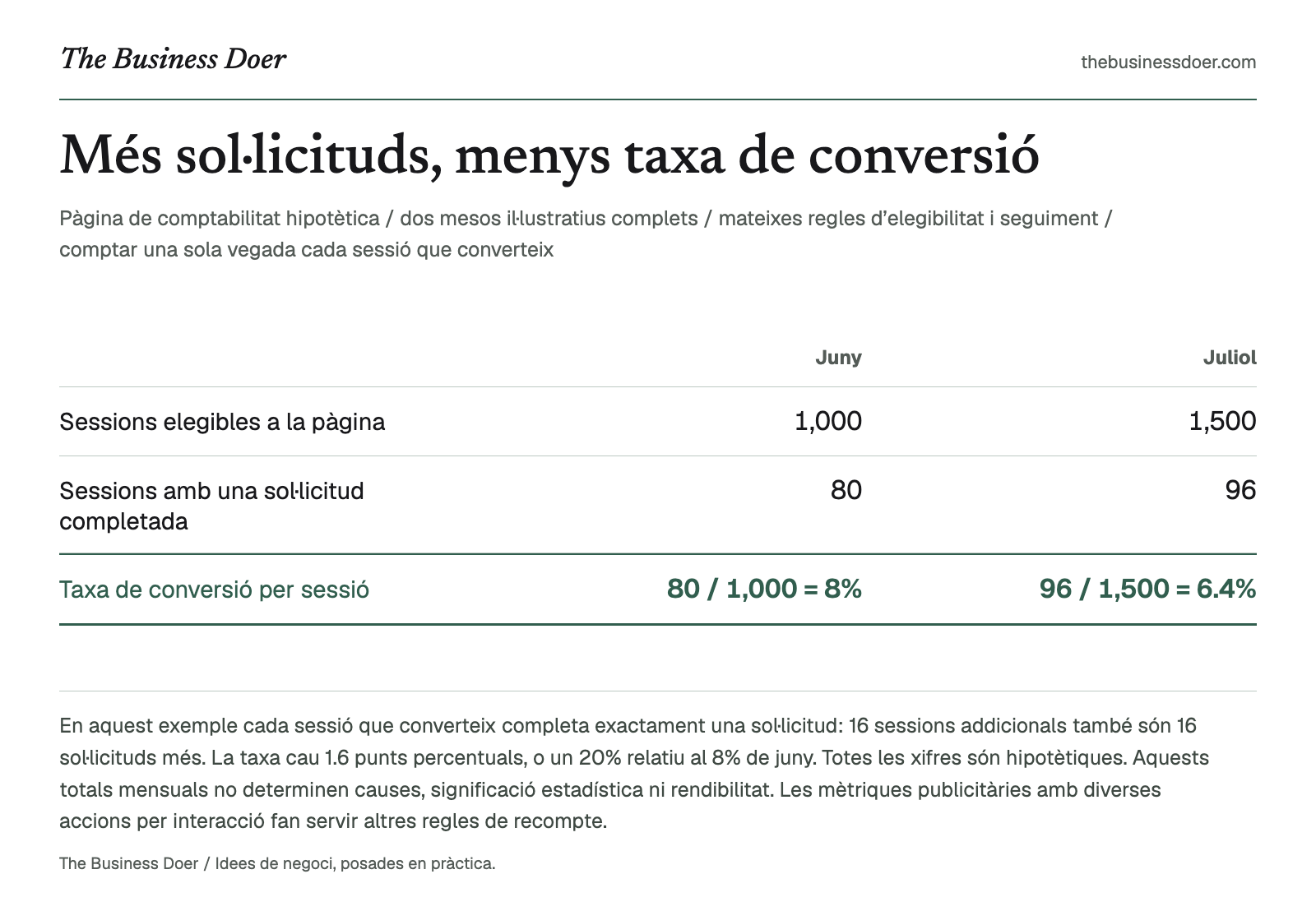 Més sol·licituds, menys taxa de conversió. Pàgina de comptabilitat hipotètica / dos mesos il·lustratius complets / mateixes regles d’elegibilitat i seguiment / comptar una sola vegada cada sessió que converteix. Referència visual de The Business Doer; tot seguit hi ha una versió en text.