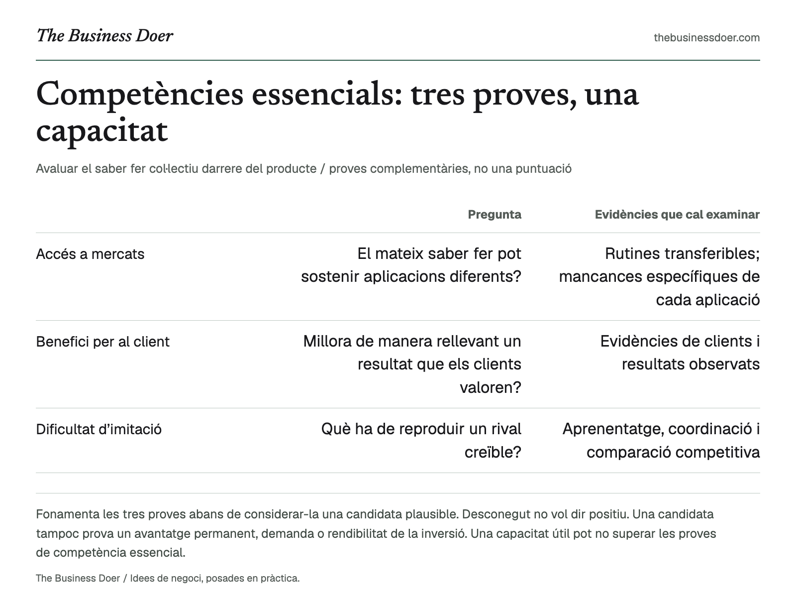 Competències essencials: tres proves, una capacitat. Avaluar el saber fer col·lectiu darrere del producte / proves complementàries, no una puntuació. Referència visual de The Business Doer; tot seguit hi ha una versió en text.