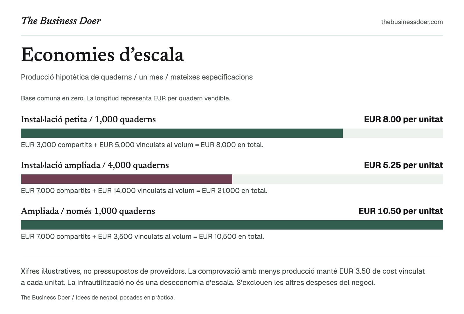 Economies d’escala. Producció hipotètica de quaderns / un mes / mateixes especificacions. Referència visual de The Business Doer; tot seguit hi ha una versió en text.