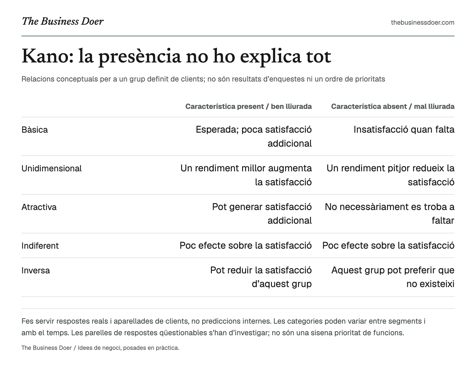 Kano: la presència no ho explica tot. Relacions conceptuals per a un grup definit de clients; no són resultats d’enquestes ni un ordre de prioritats. Referència visual de The Business Doer; tot seguit hi ha una versió en text.