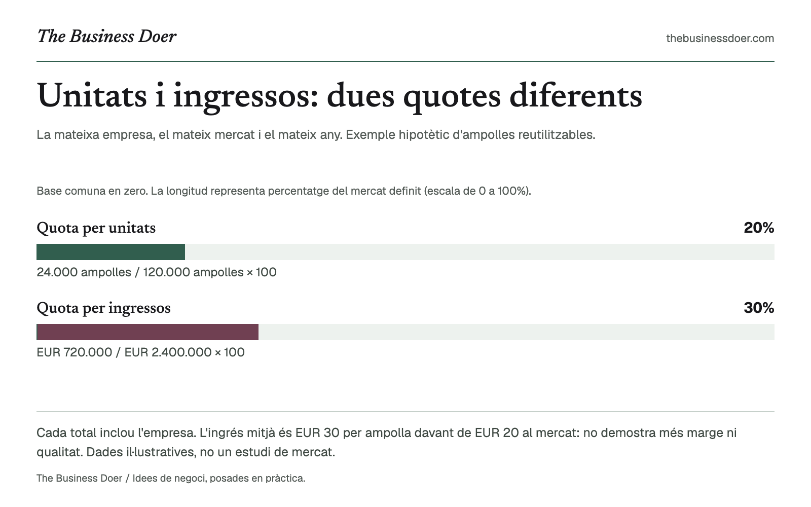 Unitats i ingressos: dues quotes diferents. La mateixa empresa, el mateix mercat i el mateix any. Exemple hipotètic d'ampolles reutilitzables.. Referència visual de The Business Doer; tot seguit hi ha una versió en text.