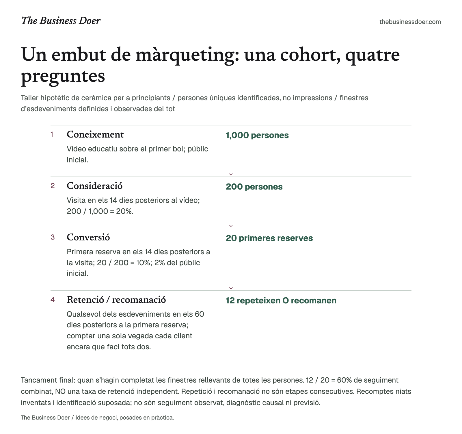 Un embut de màrqueting: una cohort, quatre preguntes. Taller hipotètic de ceràmica per a principiants / persones úniques identificades, no impressions / finestres d’esdeveniments definides i observades del tot. Referència visual de The Business Doer; tot seguit hi ha una versió en text.