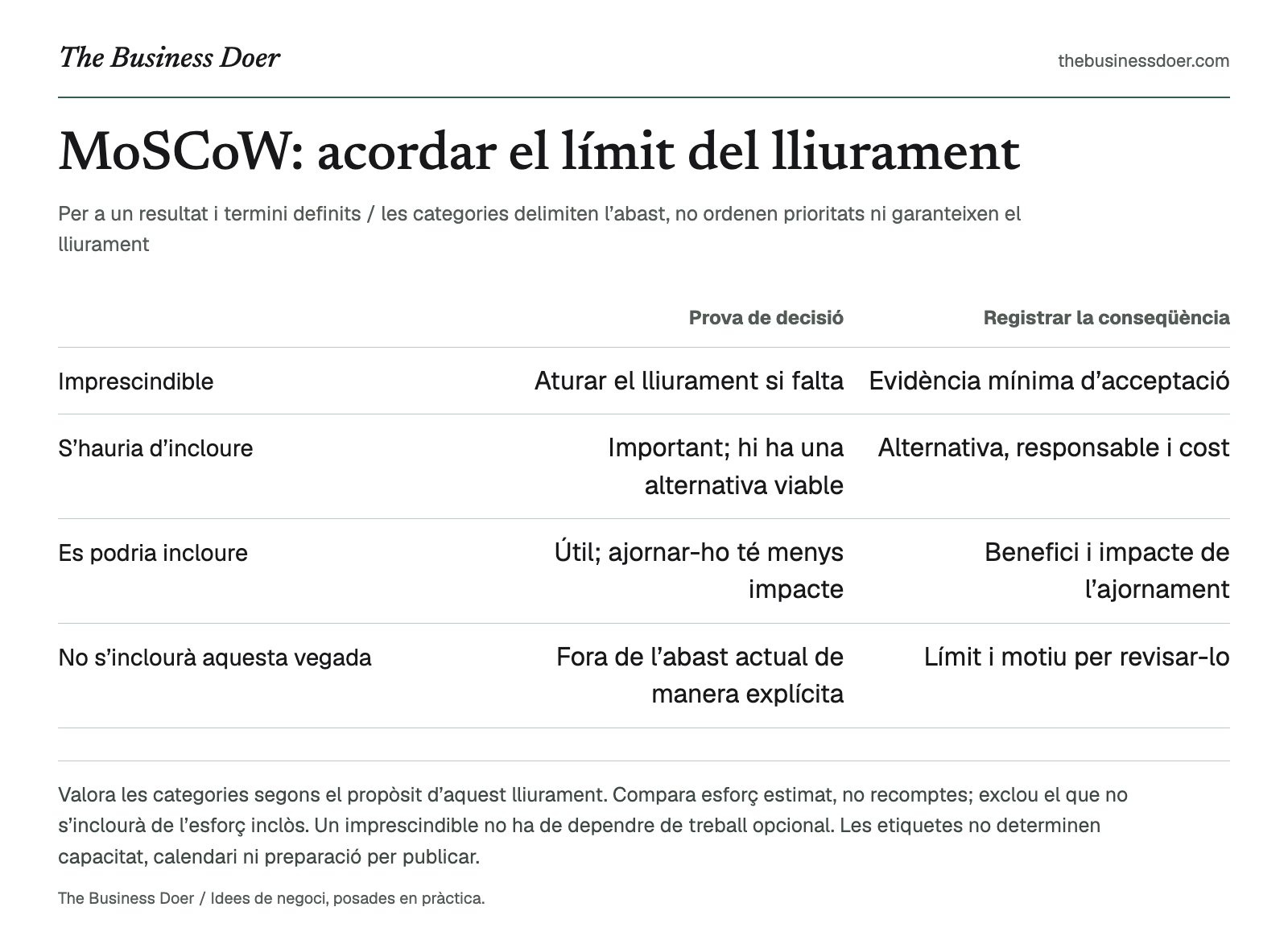 MoSCoW: acordar el límit del lliurament. Per a un resultat i termini definits / les categories delimiten l’abast, no ordenen prioritats ni garanteixen el lliurament. Referència visual de The Business Doer; tot seguit hi ha una versió en text.
