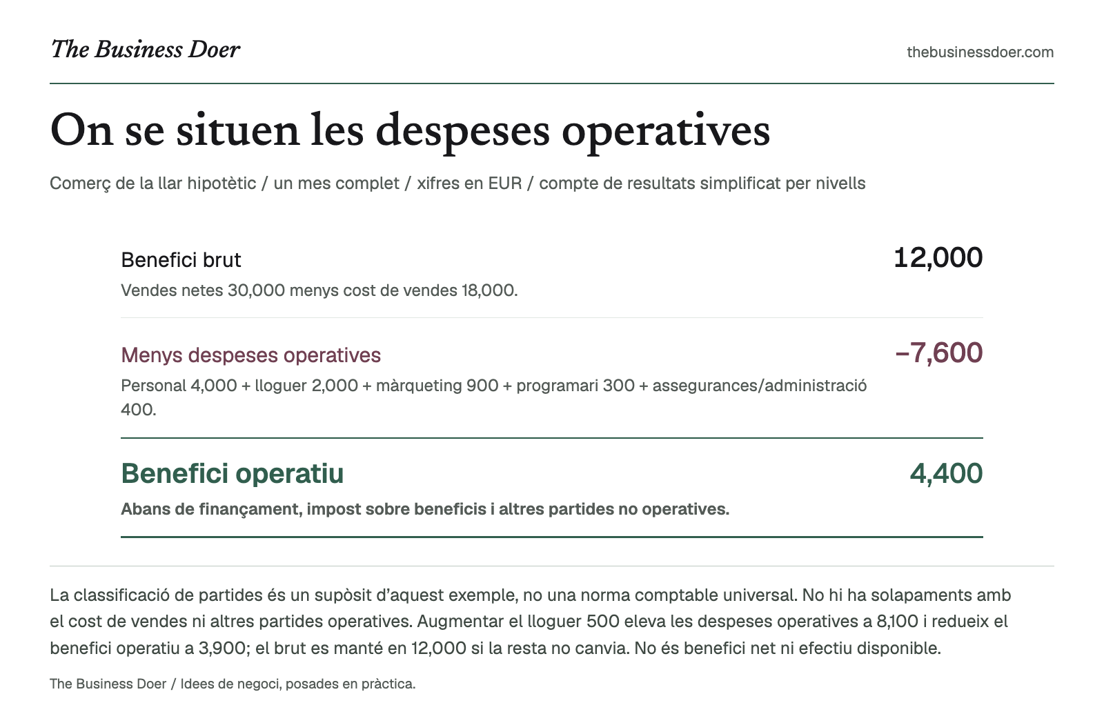 On se situen les despeses operatives. Comerç de la llar hipotètic / un mes complet / xifres en EUR / compte de resultats simplificat per nivells. Referència visual de The Business Doer; tot seguit hi ha una versió en text.