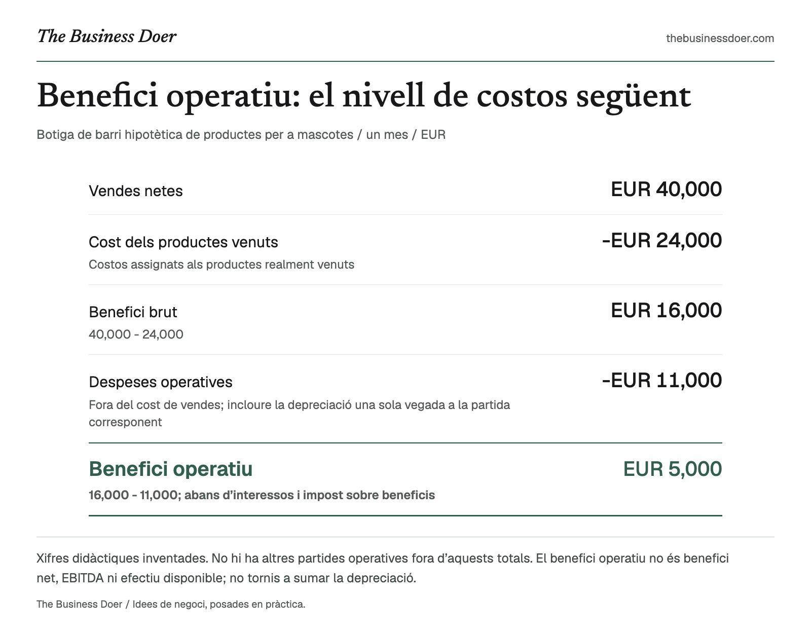 Benefici operatiu: el nivell de costos següent. Botiga de barri hipotètica de productes per a mascotes / un mes / EUR. Referència visual de The Business Doer; tot seguit hi ha una versió en text.