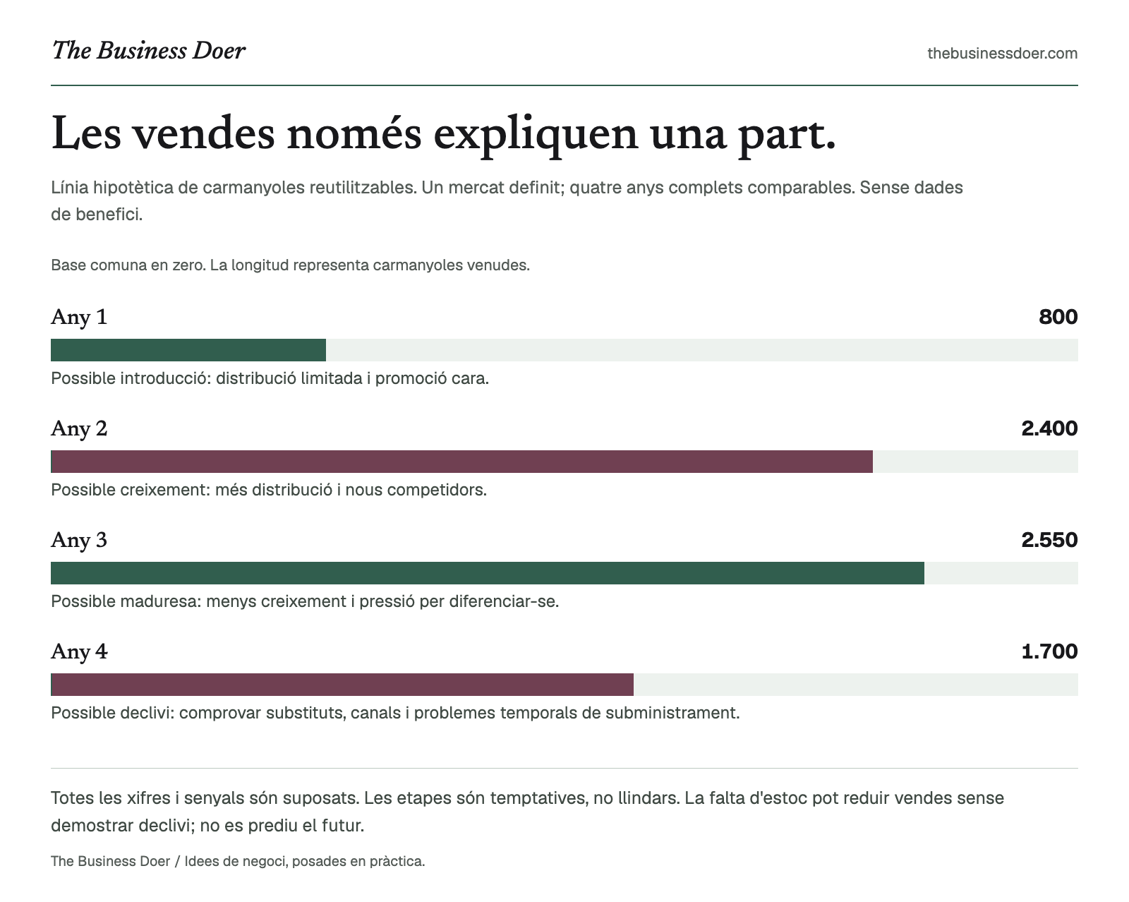 Les vendes només expliquen una part.. Línia hipotètica de carmanyoles reutilitzables. Un mercat definit; quatre anys complets comparables. Sense dades de benefici.. Referència visual de The Business Doer; tot seguit hi ha una versió en text.