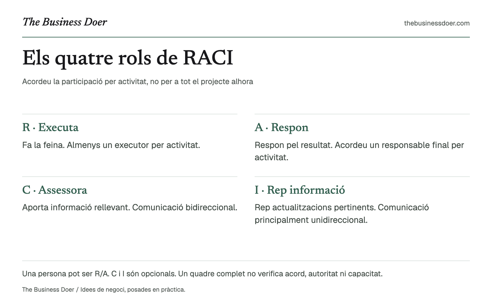 Els quatre rols de RACI. Acordeu la participació per activitat, no per a tot el projecte alhora. Referència visual de The Business Doer; tot seguit hi ha una versió en text.