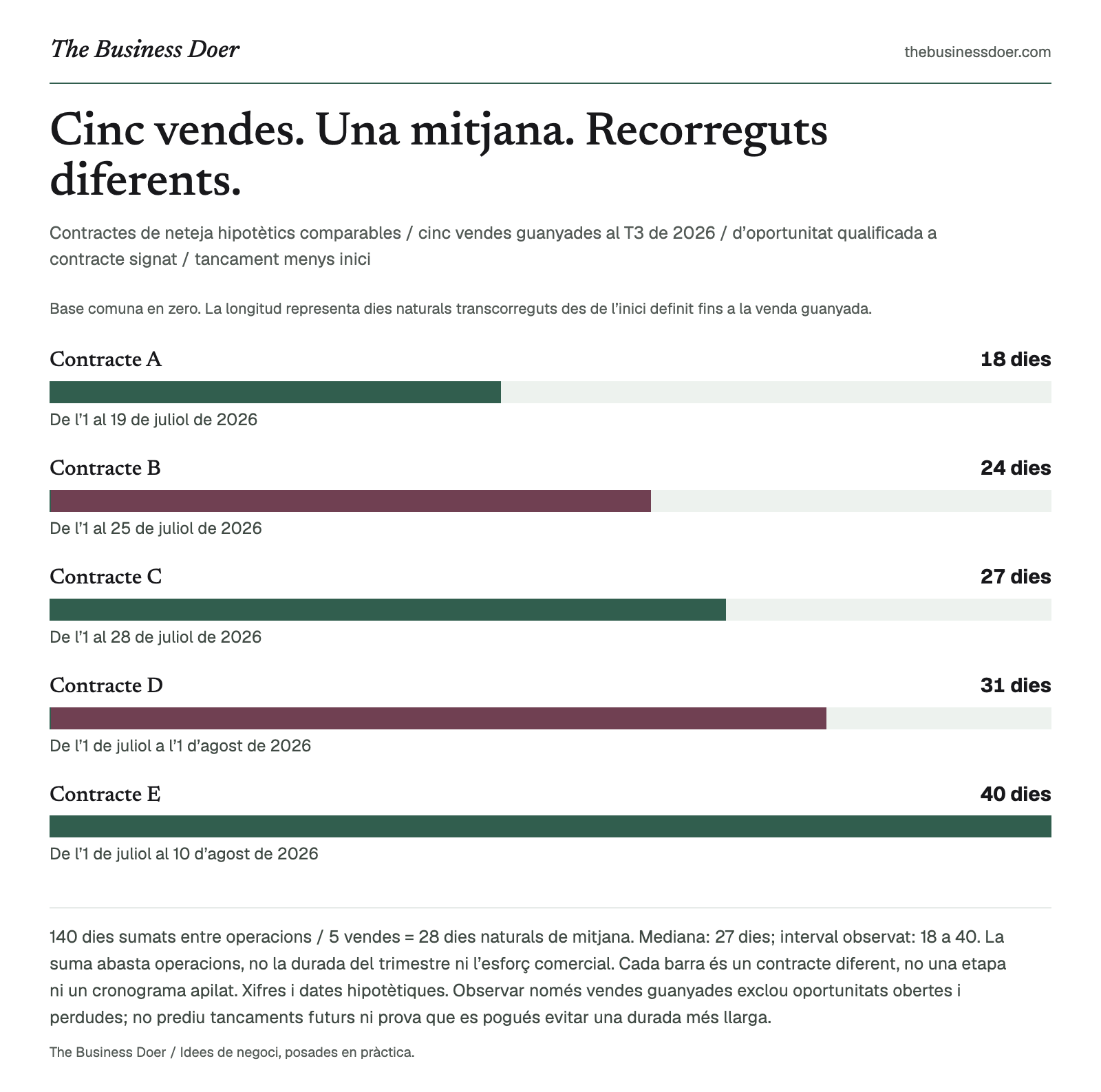 Cinc vendes. Una mitjana. Recorreguts diferents.. Contractes de neteja hipotètics comparables / cinc vendes guanyades al T3 de 2026 / d’oportunitat qualificada a contracte signat / tancament menys inici. Referència visual de The Business Doer; tot seguit hi ha una versió en text.
