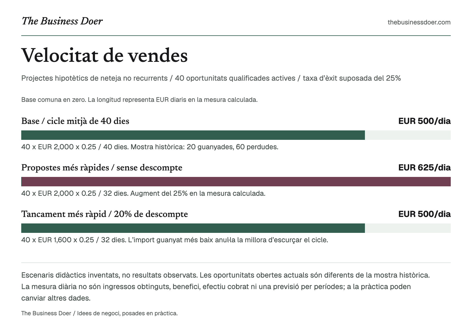 Velocitat de vendes. Projectes hipotètics de neteja no recurrents / 40 oportunitats qualificades actives / taxa d’èxit suposada del 25%. Referència visual de The Business Doer; tot seguit hi ha una versió en text.