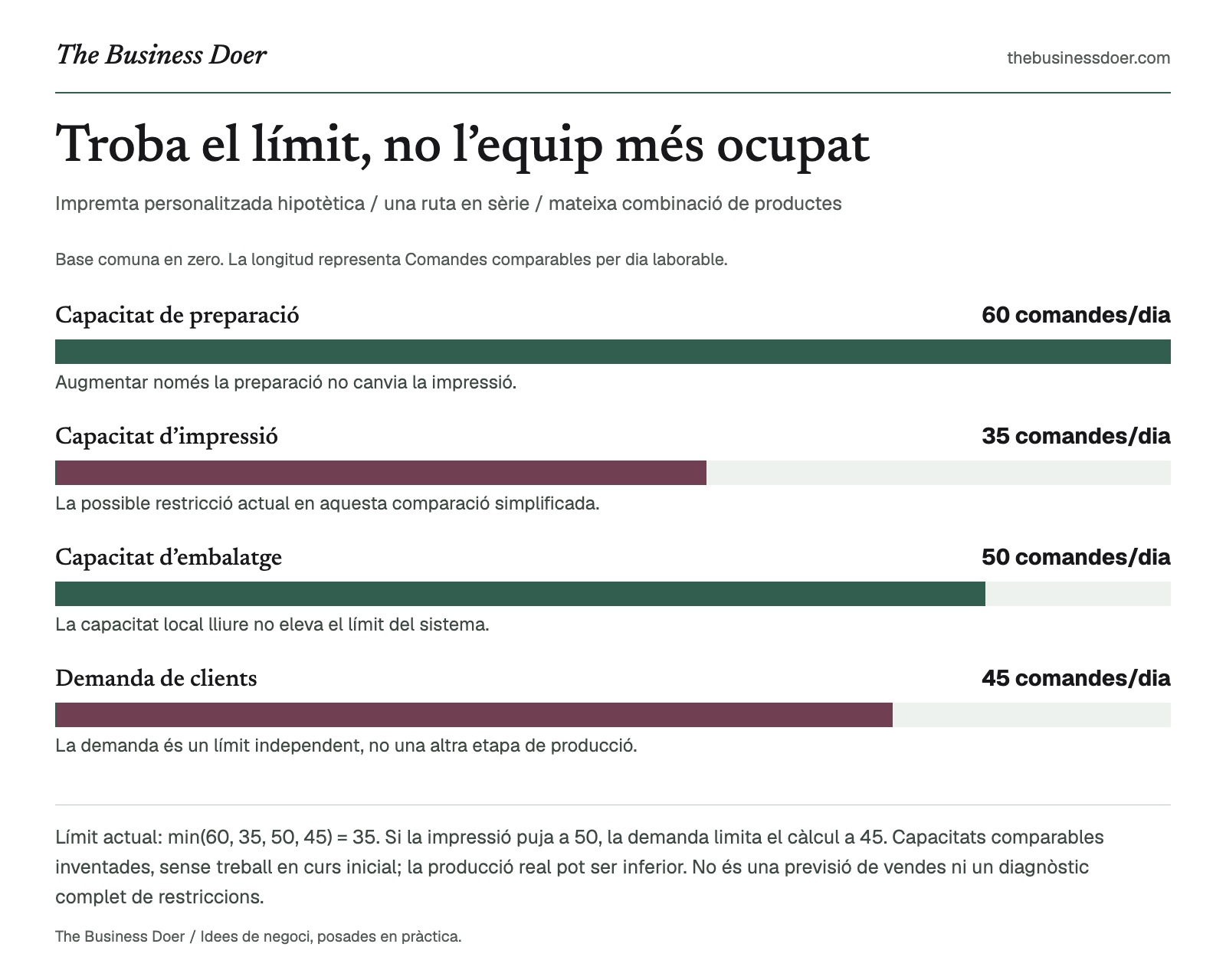 Troba el límit, no l’equip més ocupat. Impremta personalitzada hipotètica / una ruta en sèrie / mateixa combinació de productes. Referència visual de The Business Doer; tot seguit hi ha una versió en text.
