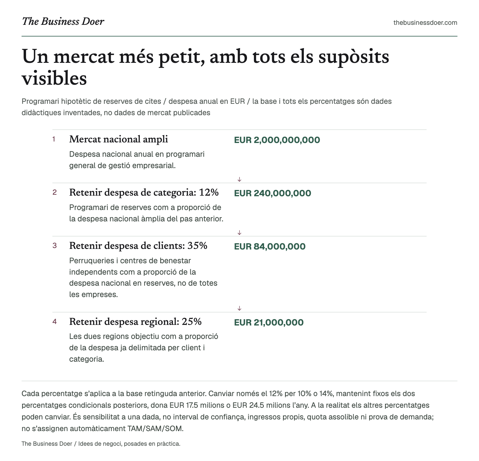 Un mercat més petit, amb tots els supòsits visibles. Programari hipotètic de reserves de cites / despesa anual en EUR / la base i tots els percentatges són dades didàctiques inventades, no dades de mercat publicades. Referència visual de The Business Doer; tot seguit hi ha una versió en text.