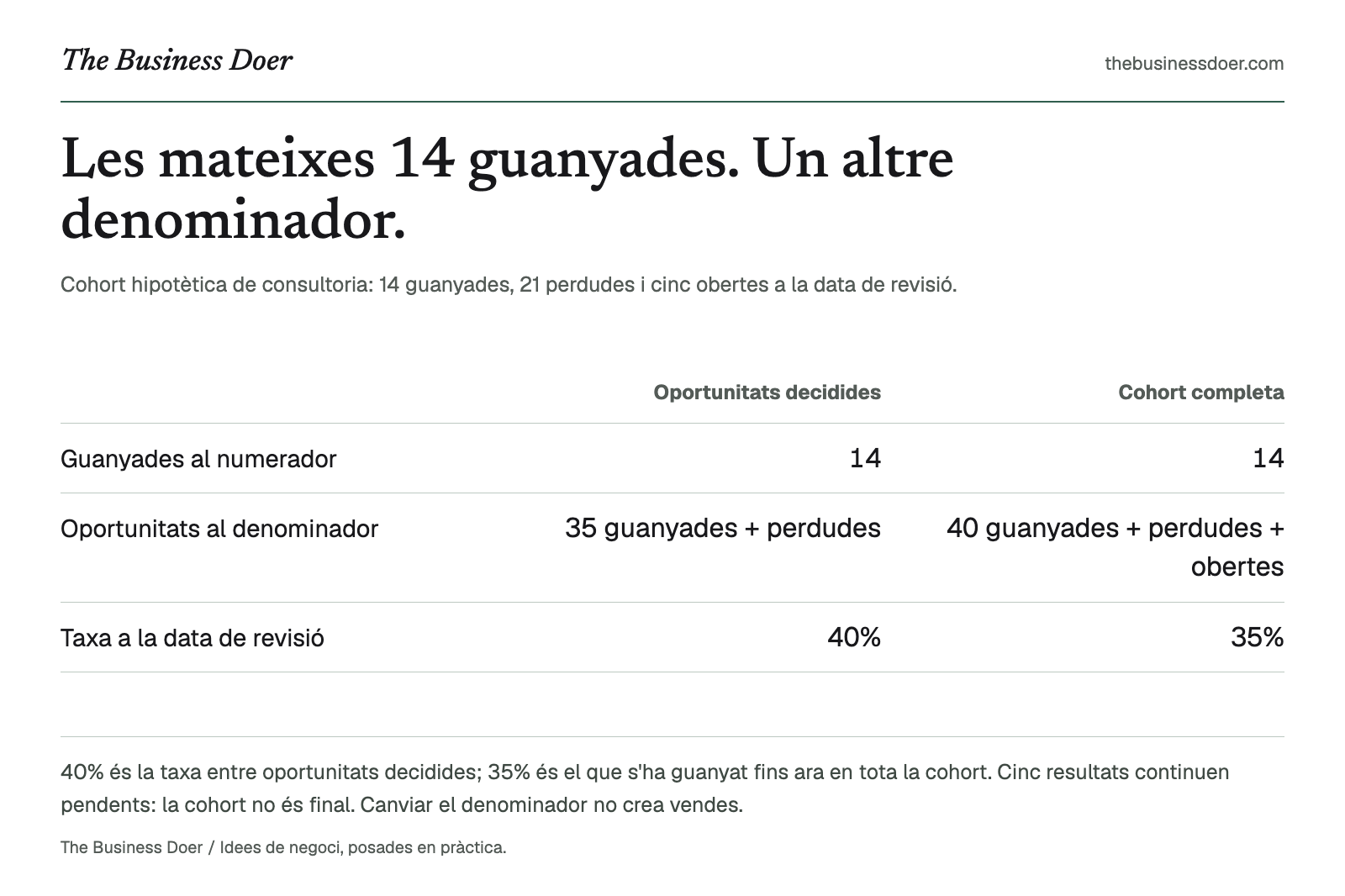 Les mateixes 14 guanyades. Un altre denominador.. Cohort hipotètica de consultoria: 14 guanyades, 21 perdudes i cinc obertes a la data de revisió.. Referència visual de The Business Doer; tot seguit hi ha una versió en text.
