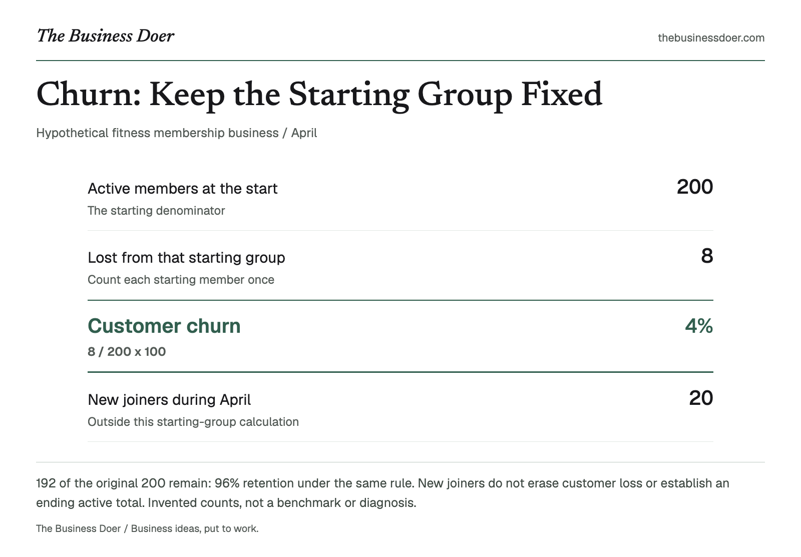 Churn: Keep the Starting Group Fixed. Hypothetical fitness membership business / April. A branded visual reference; a text version follows.