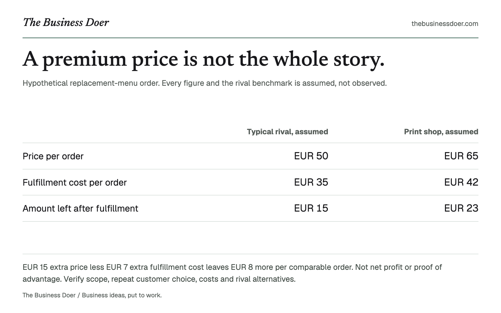 A premium price is not the whole story.. Hypothetical replacement-menu order. Every figure and the rival benchmark is assumed, not observed.. A branded visual reference; a text version follows.