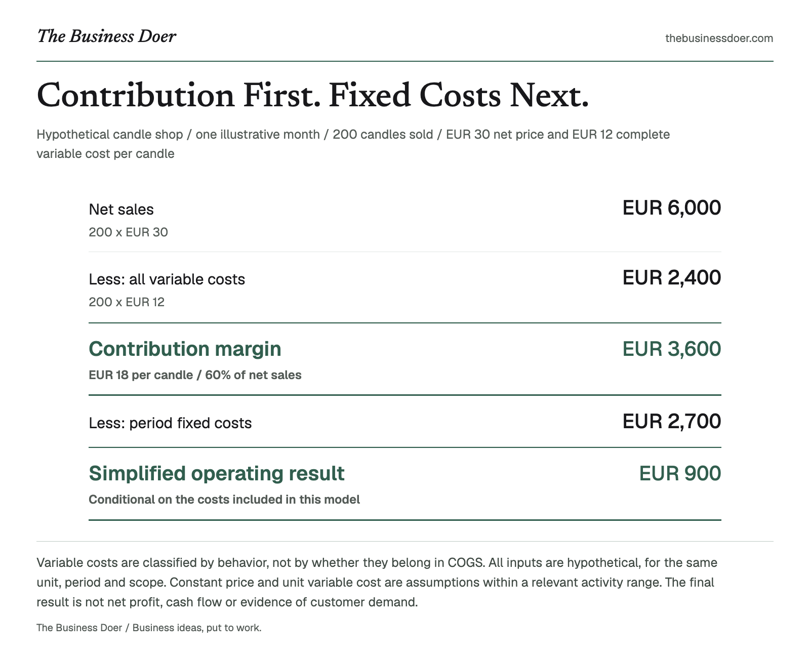 Contribution First. Fixed Costs Next.. Hypothetical candle shop / one illustrative month / 200 candles sold / EUR 30 net price and EUR 12 complete variable cost per candle. A branded visual reference; a text version follows.