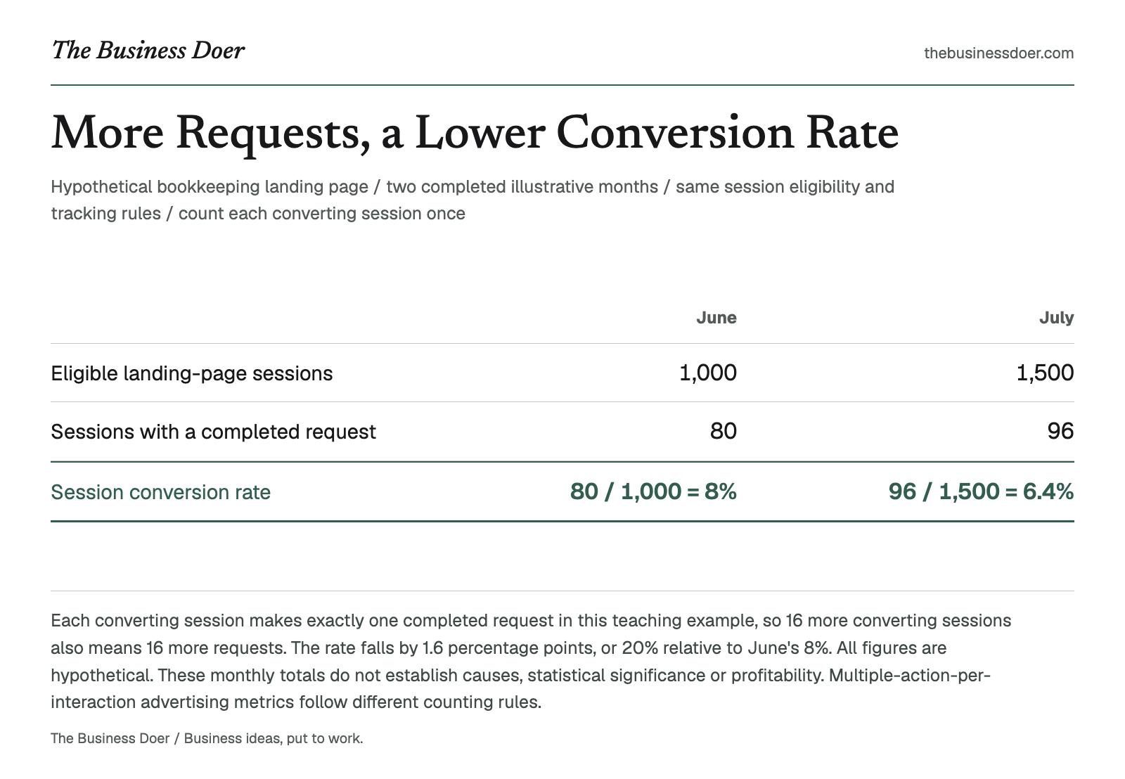 More Requests, a Lower Conversion Rate. Hypothetical bookkeeping landing page / two completed illustrative months / same session eligibility and tracking rules / count each converting session once. A branded visual reference; a text version follows.