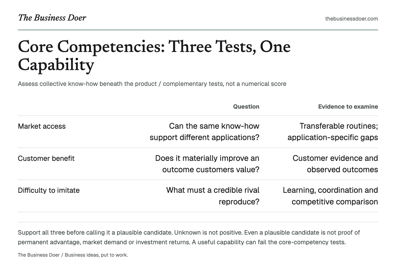 Core Competencies: Three Tests, One Capability. Assess collective know-how beneath the product / complementary tests, not a numerical score. A branded visual reference; a text version follows.