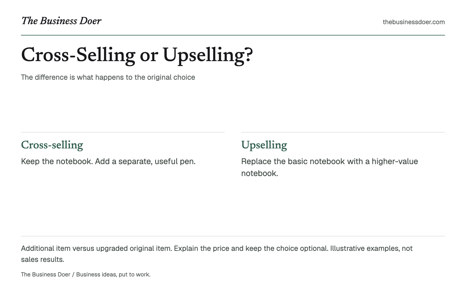 Cross-Selling or Upselling?. The difference is what happens to the original choice. A branded visual reference; a text version follows.