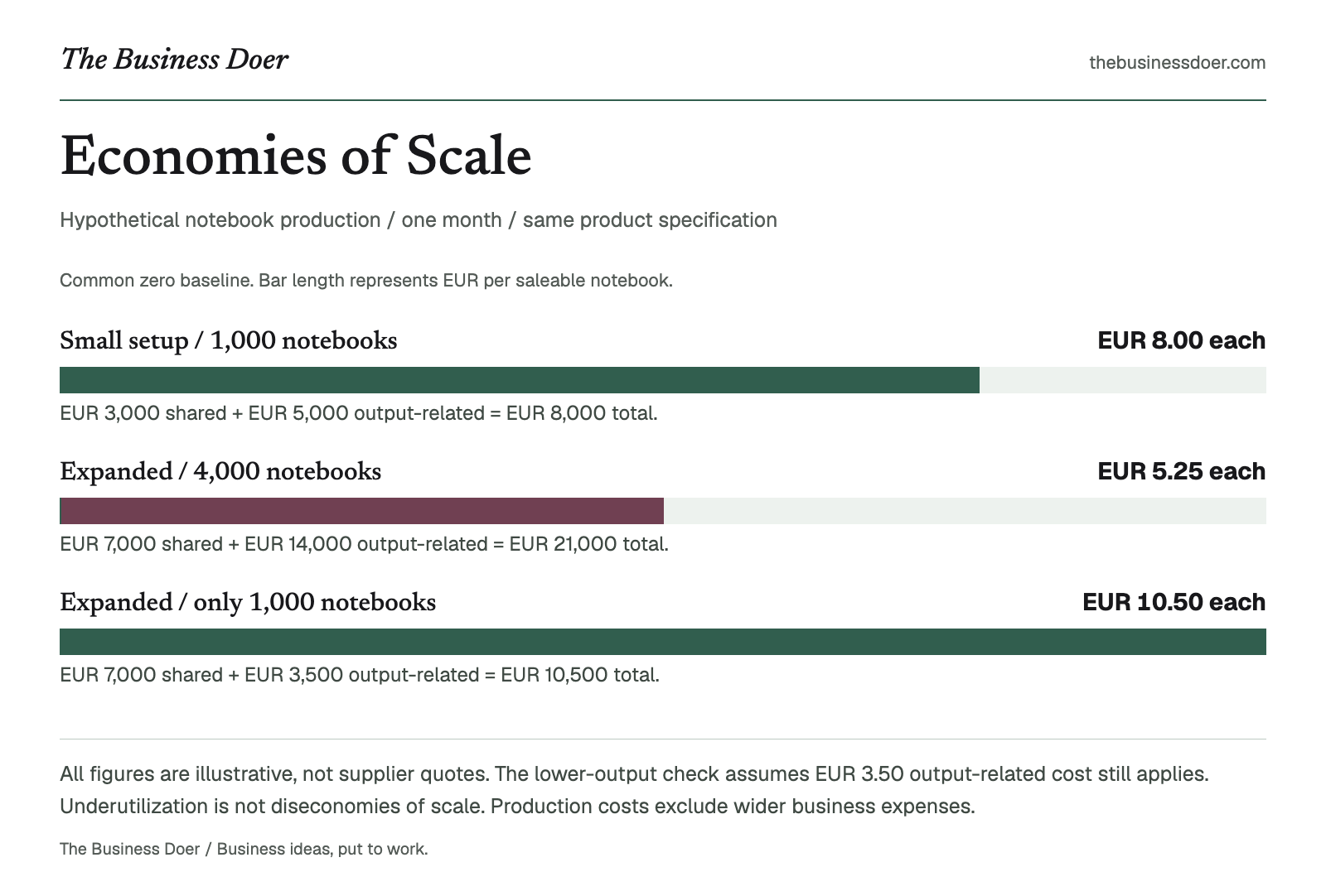 Economies of Scale. Hypothetical notebook production / one month / same product specification. A branded visual reference; a text version follows.