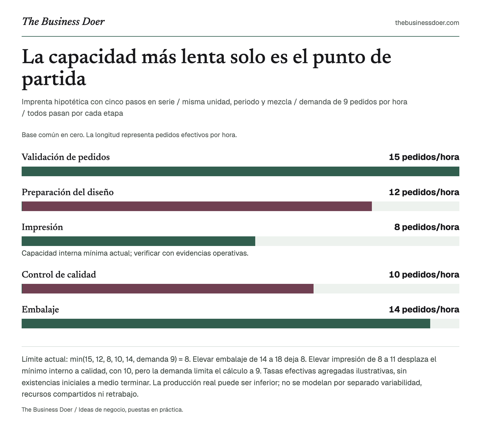 La capacidad más lenta solo es el punto de partida. Imprenta hipotética con cinco pasos en serie / misma unidad, periodo y mezcla / demanda de 9 pedidos por hora / todos pasan por cada etapa. Referencia visual de The Business Doer; a continuación se ofrece una versión en texto.