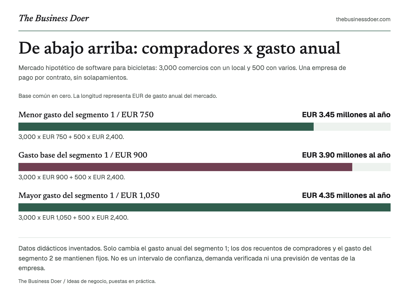 De abajo arriba: compradores x gasto anual. Mercado hipotético de software para bicicletas: 3,000 comercios con un local y 500 con varios. Una empresa de pago por contrato, sin solapamientos.. Referencia visual de The Business Doer; a continuación se ofrece una versión en texto.
