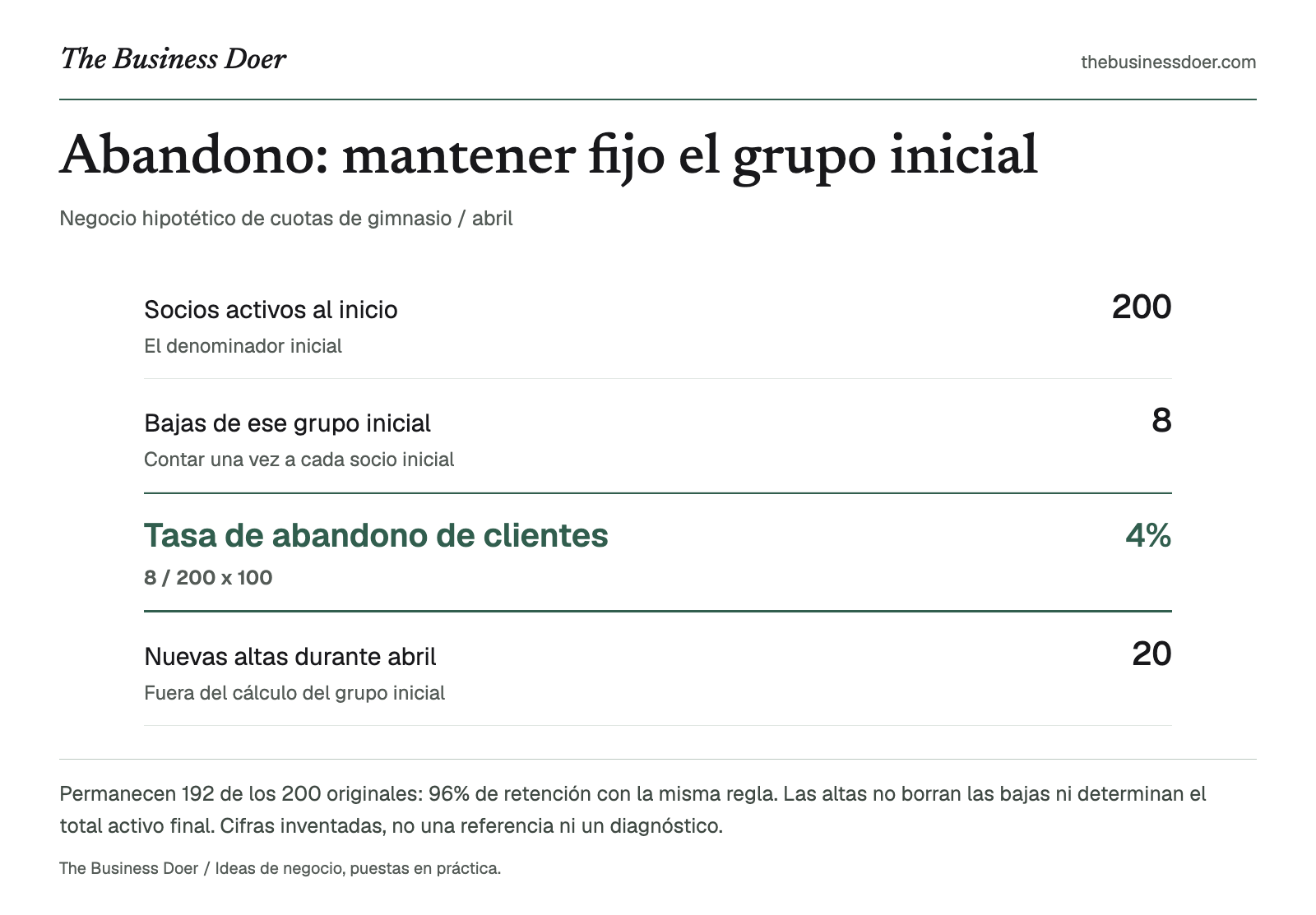 Abandono: mantener fijo el grupo inicial. Negocio hipotético de cuotas de gimnasio / abril. Referencia visual de The Business Doer; a continuación se ofrece una versión en texto.