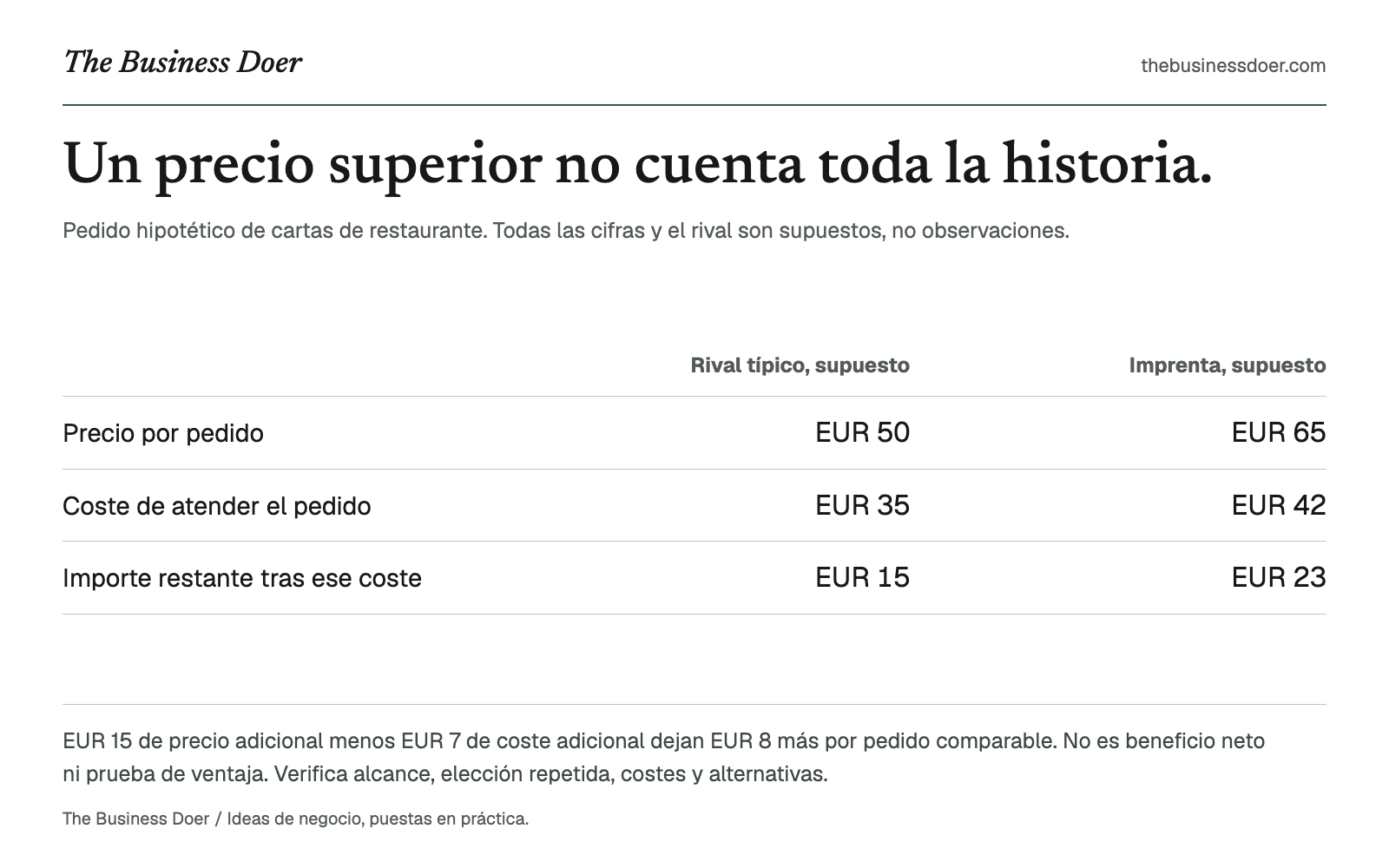 Un precio superior no cuenta toda la historia.. Pedido hipotético de cartas de restaurante. Todas las cifras y el rival son supuestos, no observaciones.. Referencia visual de The Business Doer; a continuación se ofrece una versión en texto.