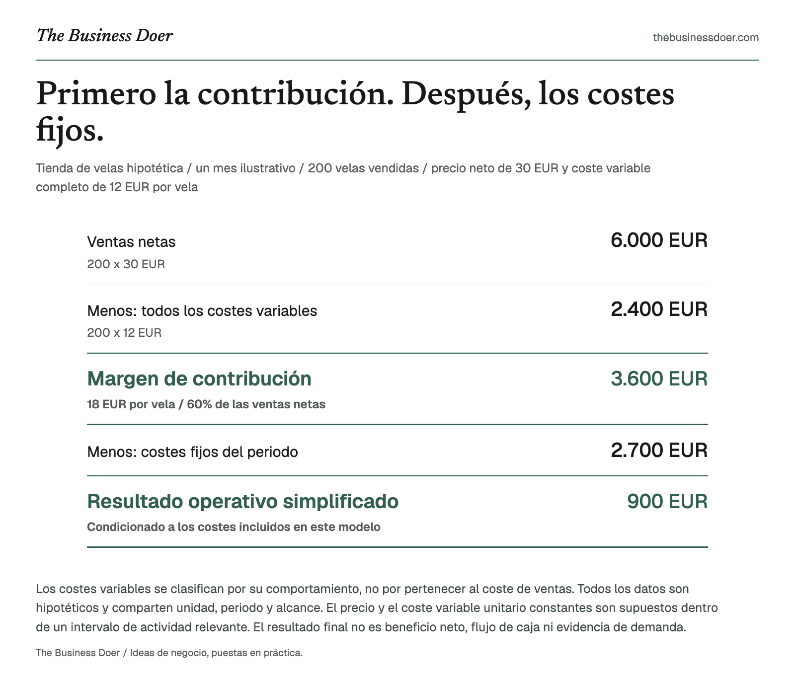 Primero la contribución. Después, los costes fijos.. Tienda de velas hipotética / un mes ilustrativo / 200 velas vendidas / precio neto de 30 EUR y coste variable completo de 12 EUR por vela. Referencia visual de The Business Doer; a continuación se ofrece una versión en texto.