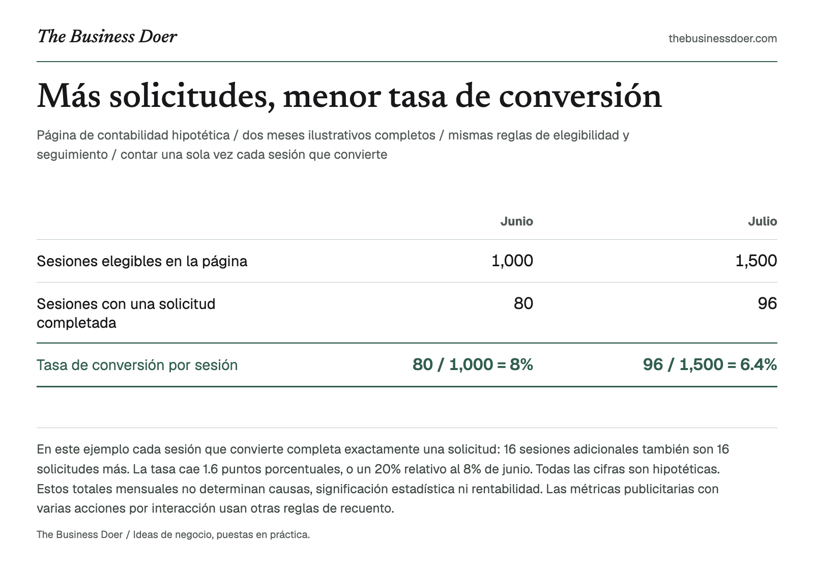 Más solicitudes, menor tasa de conversión. Página de contabilidad hipotética / dos meses ilustrativos completos / mismas reglas de elegibilidad y seguimiento / contar una sola vez cada sesión que convierte. Referencia visual de The Business Doer; a continuación se ofrece una versión en texto.