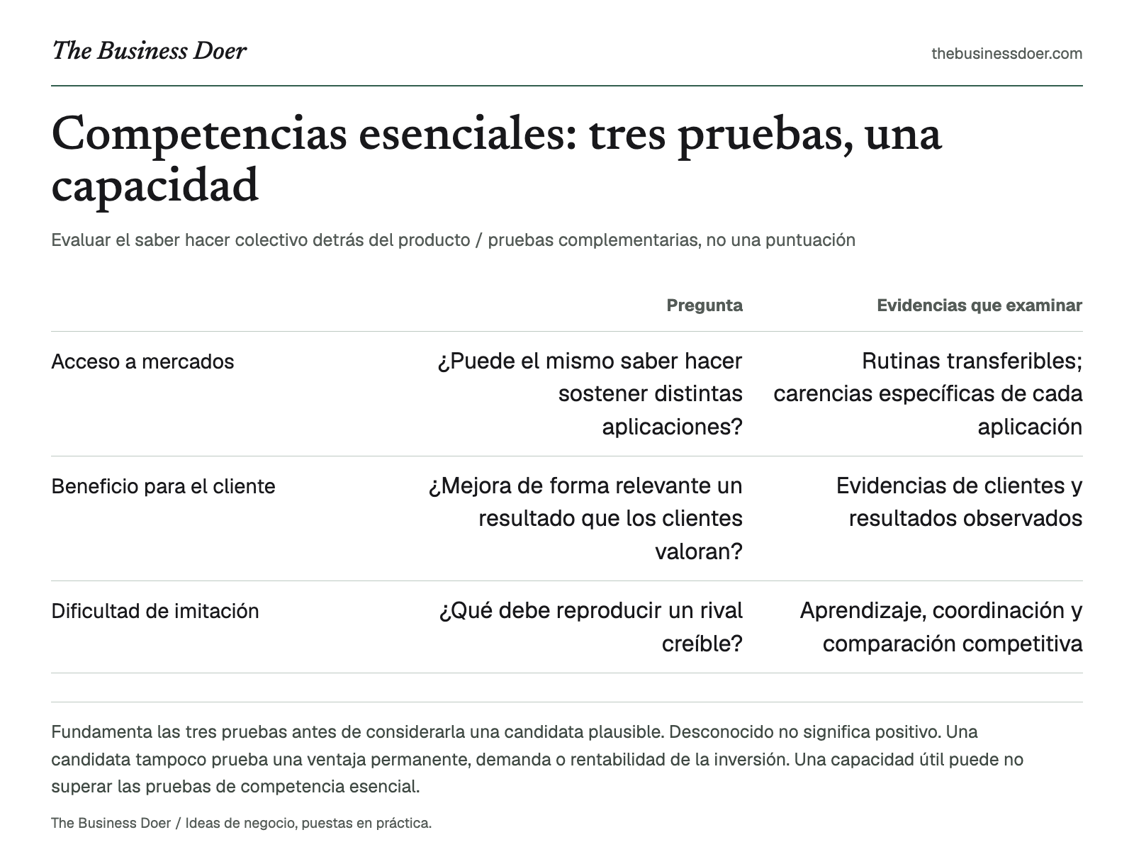 Competencias esenciales: tres pruebas, una capacidad. Evaluar el saber hacer colectivo detrás del producto / pruebas complementarias, no una puntuación. Referencia visual de The Business Doer; a continuación se ofrece una versión en texto.