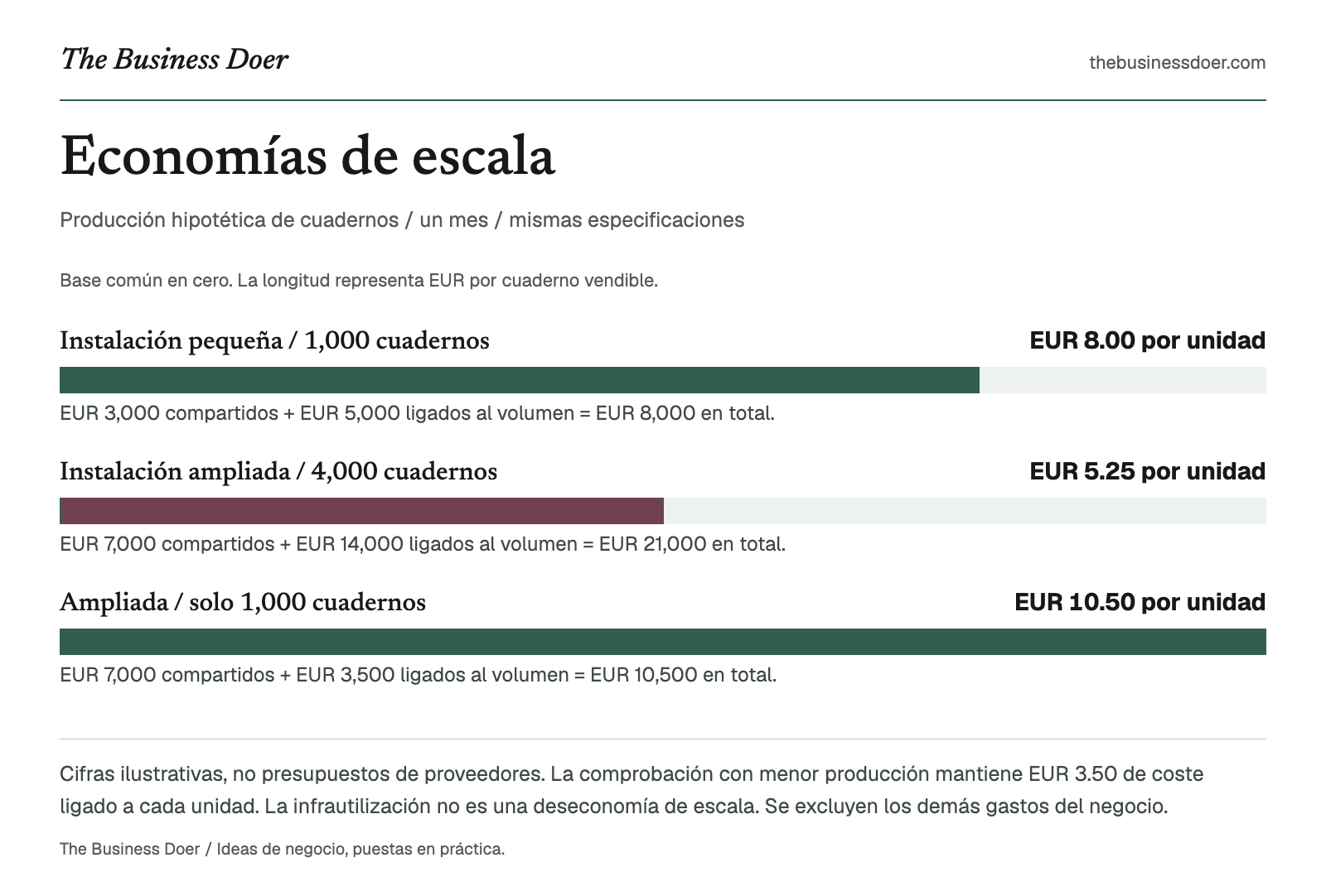 Economías de escala. Producción hipotética de cuadernos / un mes / mismas especificaciones. Referencia visual de The Business Doer; a continuación se ofrece una versión en texto.