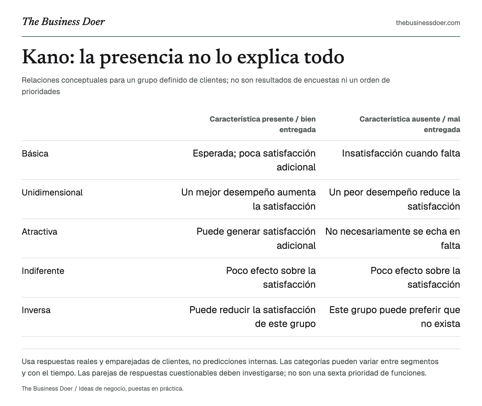 Kano: la presencia no lo explica todo. Relaciones conceptuales para un grupo definido de clientes; no son resultados de encuestas ni un orden de prioridades. Referencia visual de The Business Doer; a continuación se ofrece una versión en texto.
