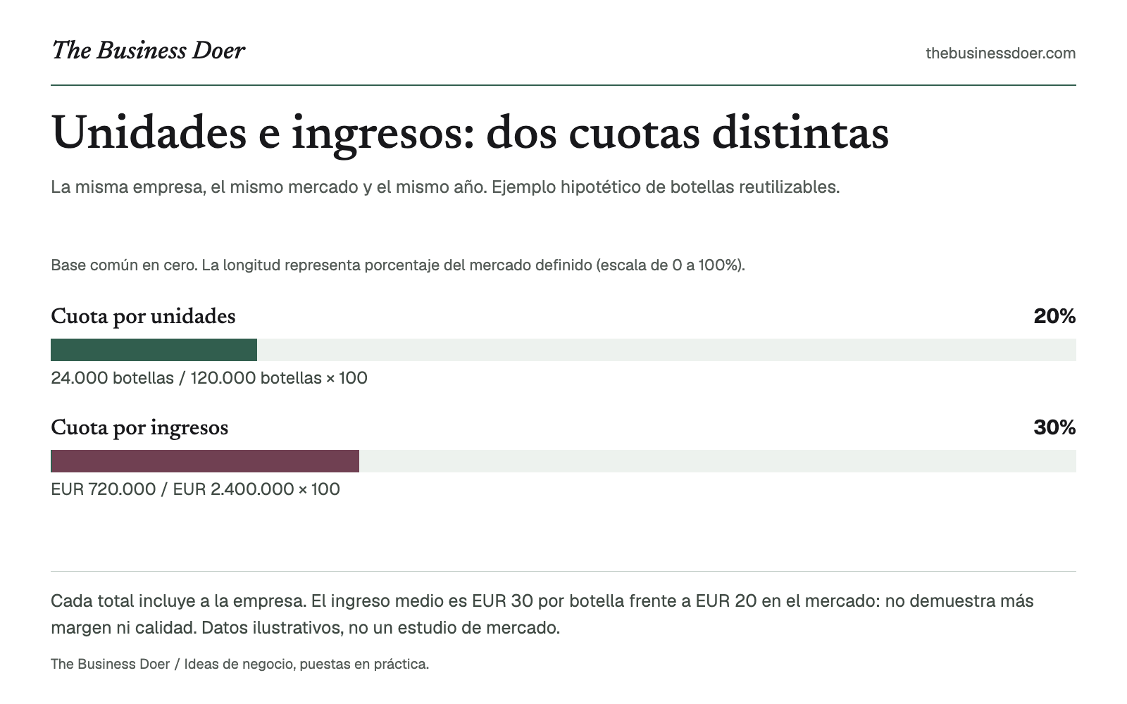Unidades e ingresos: dos cuotas distintas. La misma empresa, el mismo mercado y el mismo año. Ejemplo hipotético de botellas reutilizables.. Referencia visual de The Business Doer; a continuación se ofrece una versión en texto.