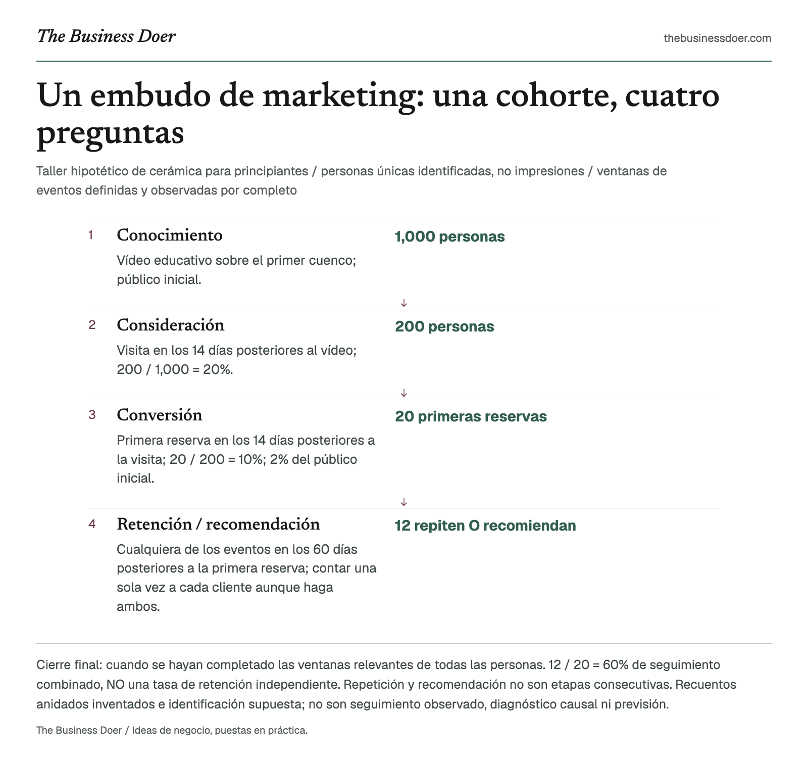 Un embudo de marketing: una cohorte, cuatro preguntas. Taller hipotético de cerámica para principiantes / personas únicas identificadas, no impresiones / ventanas de eventos definidas y observadas por completo. Referencia visual de The Business Doer; a continuación se ofrece una versión en texto.