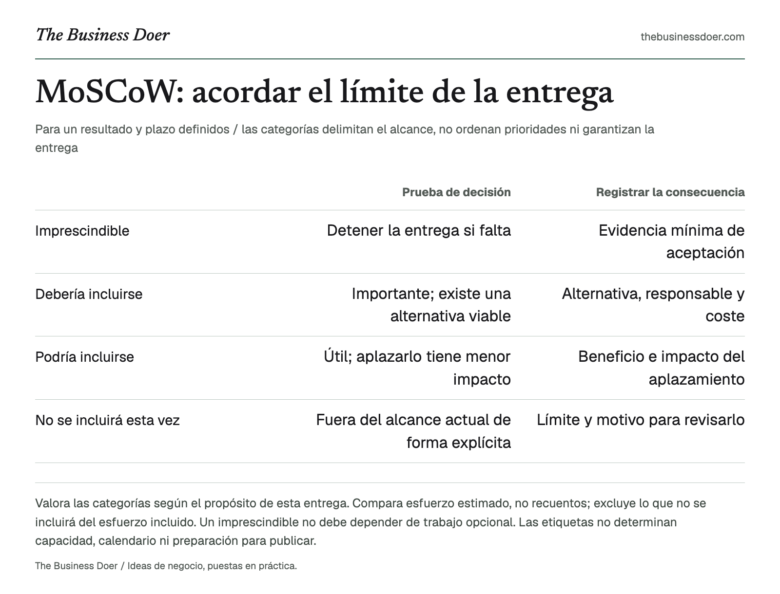 MoSCoW: acordar el límite de la entrega. Para un resultado y plazo definidos / las categorías delimitan el alcance, no ordenan prioridades ni garantizan la entrega. Referencia visual de The Business Doer; a continuación se ofrece una versión en texto.