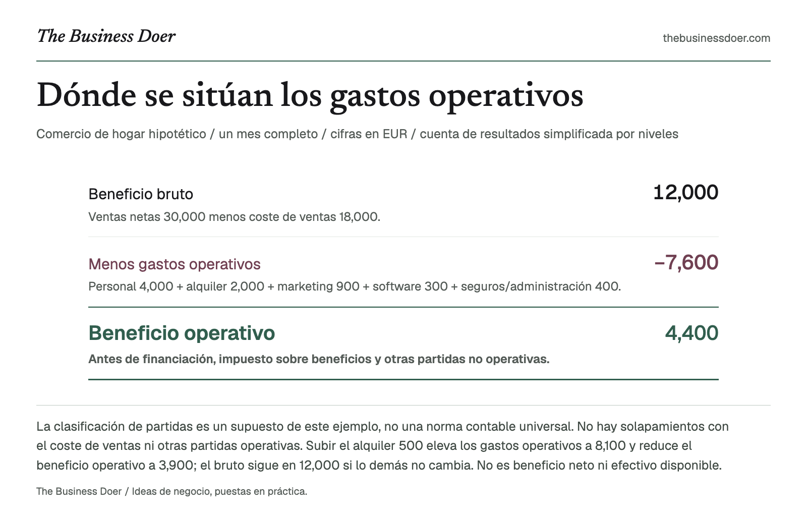 Dónde se sitúan los gastos operativos. Comercio de hogar hipotético / un mes completo / cifras en EUR / cuenta de resultados simplificada por niveles. Referencia visual de The Business Doer; a continuación se ofrece una versión en texto.