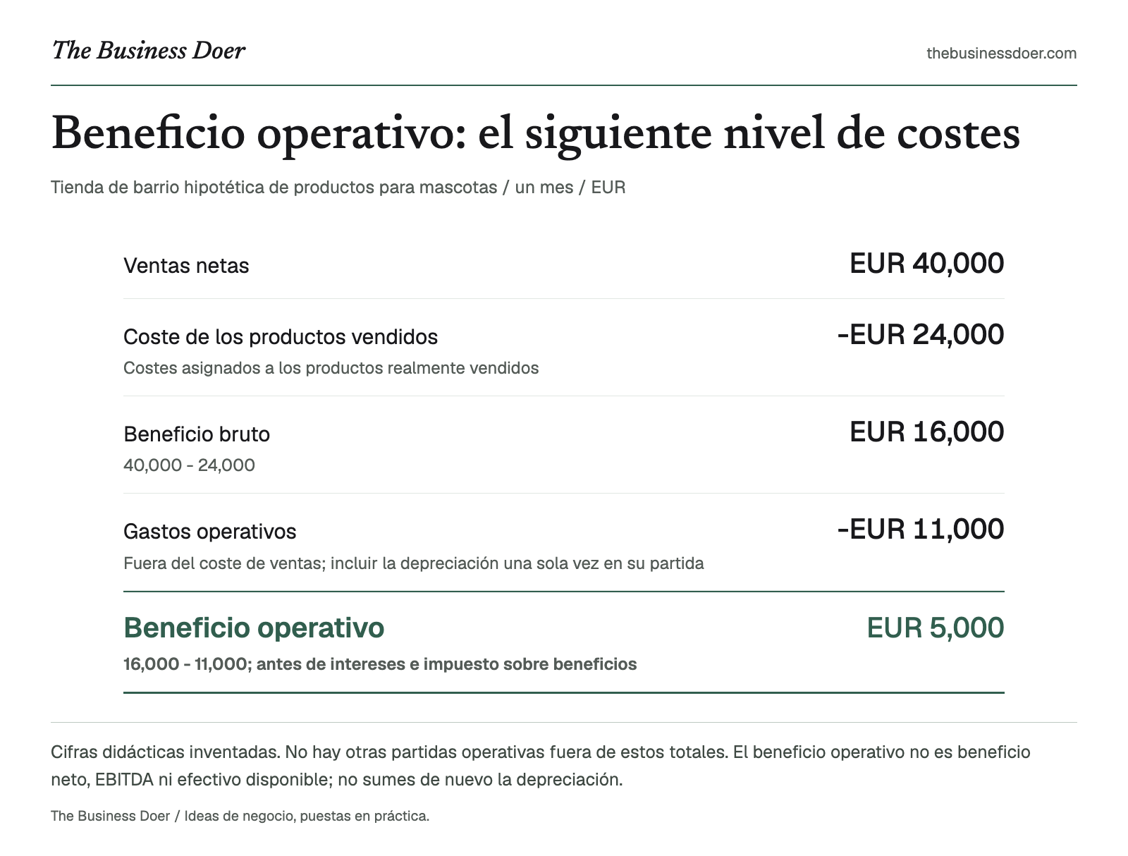 Beneficio operativo: el siguiente nivel de costes. Tienda de barrio hipotética de productos para mascotas / un mes / EUR. Referencia visual de The Business Doer; a continuación se ofrece una versión en texto.