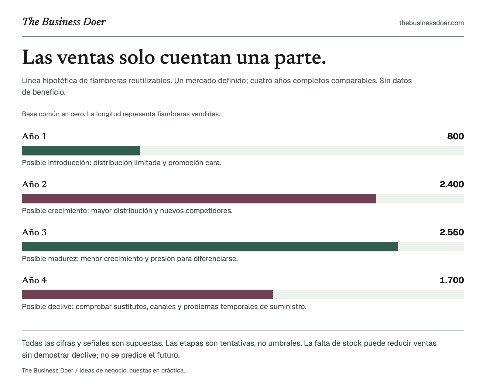 Las ventas solo cuentan una parte.. Línea hipotética de fiambreras reutilizables. Un mercado definido; cuatro años completos comparables. Sin datos de beneficio.. Referencia visual de The Business Doer; a continuación se ofrece una versión en texto.