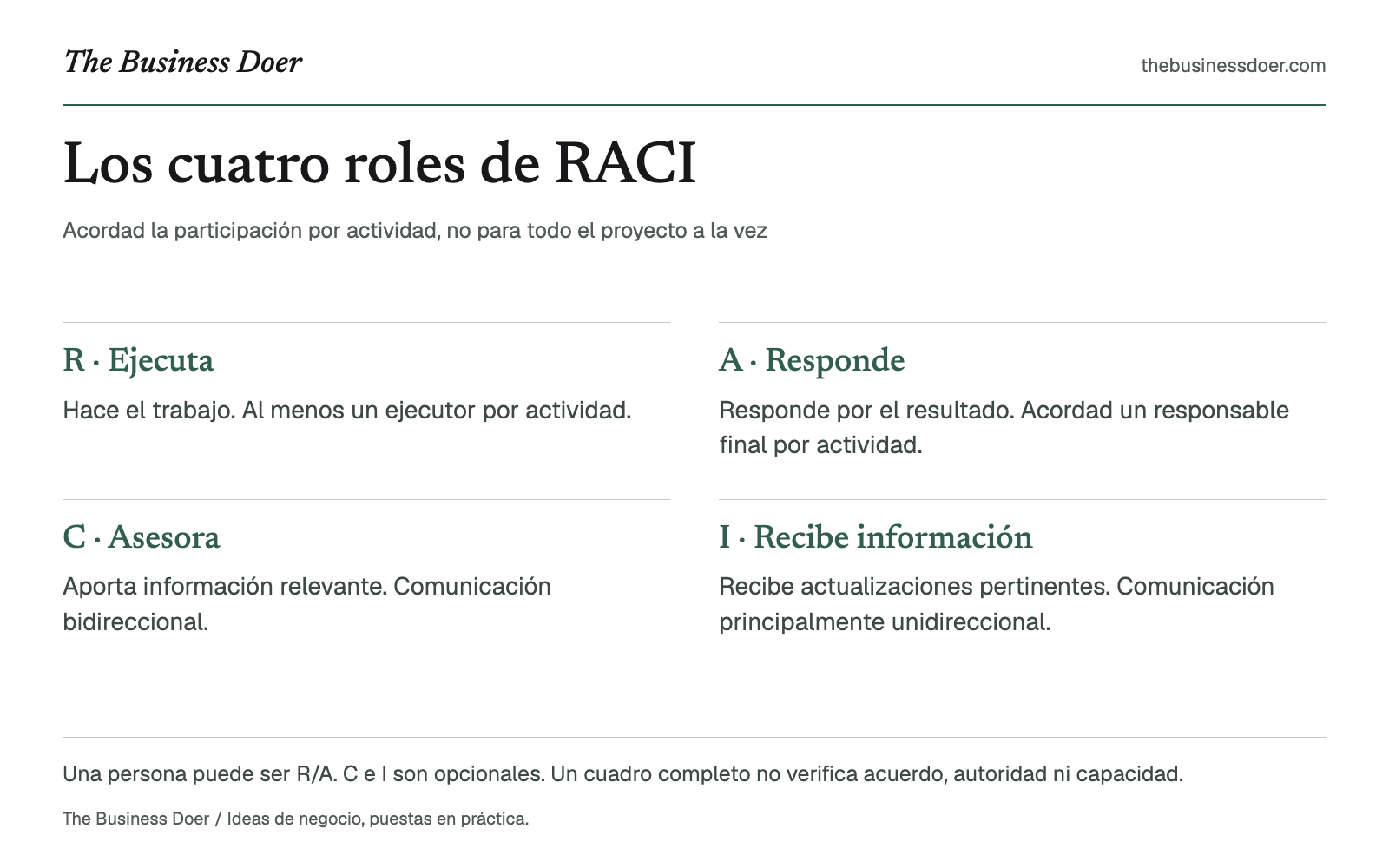 Los cuatro roles de RACI. Acordad la participación por actividad, no para todo el proyecto a la vez. Referencia visual de The Business Doer; a continuación se ofrece una versión en texto.