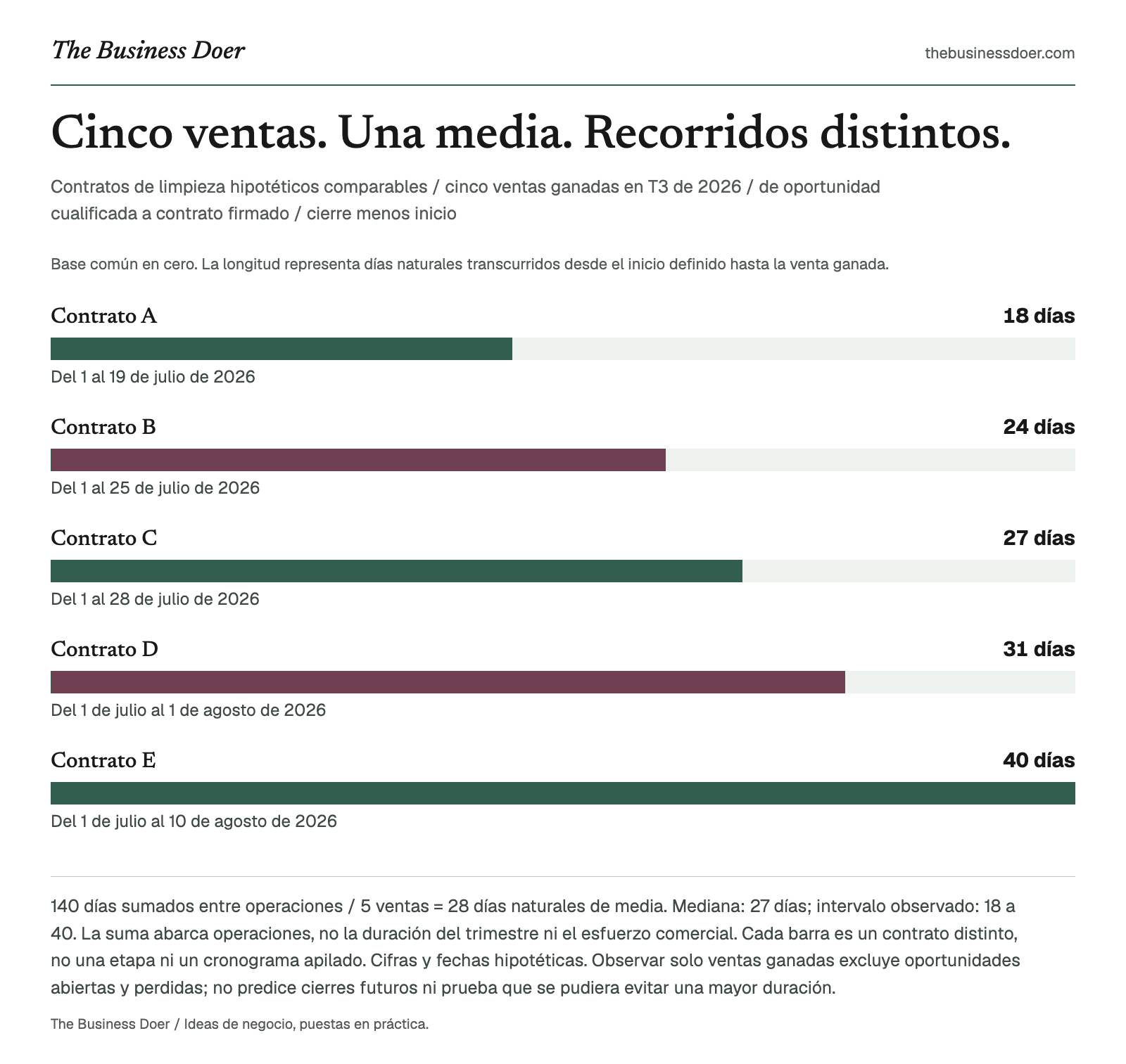 Cinco ventas. Una media. Recorridos distintos.. Contratos de limpieza hipotéticos comparables / cinco ventas ganadas en T3 de 2026 / de oportunidad cualificada a contrato firmado / cierre menos inicio. Referencia visual de The Business Doer; a continuación se ofrece una versión en texto.