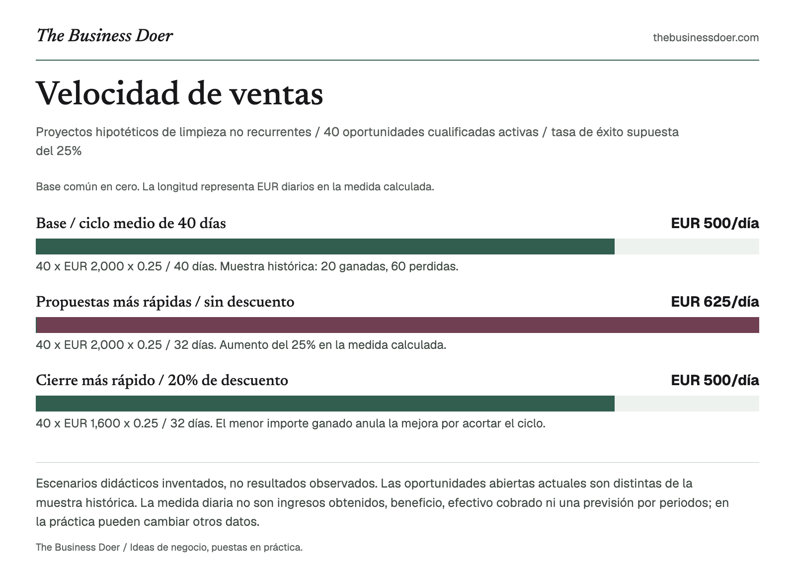 Velocidad de ventas. Proyectos hipotéticos de limpieza no recurrentes / 40 oportunidades cualificadas activas / tasa de éxito supuesta del 25%. Referencia visual de The Business Doer; a continuación se ofrece una versión en texto.