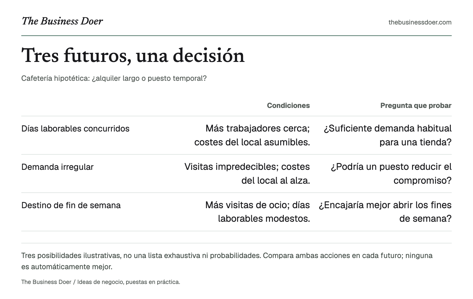 Tres futuros, una decisión. Cafetería hipotética: ¿alquiler largo o puesto temporal?. Referencia visual de The Business Doer; a continuación se ofrece una versión en texto.