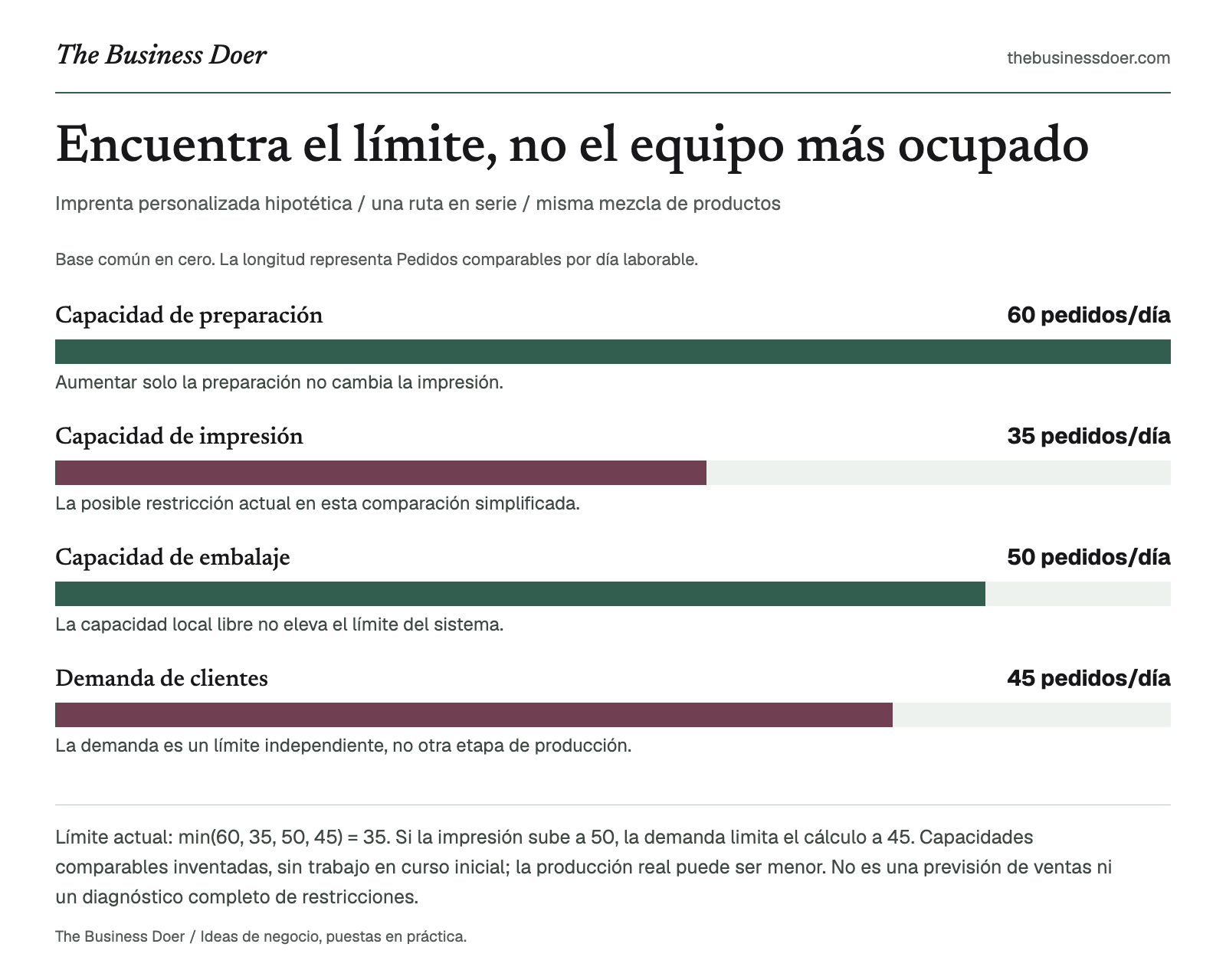 Encuentra el límite, no el equipo más ocupado. Imprenta personalizada hipotética / una ruta en serie / misma mezcla de productos. Referencia visual de The Business Doer; a continuación se ofrece una versión en texto.